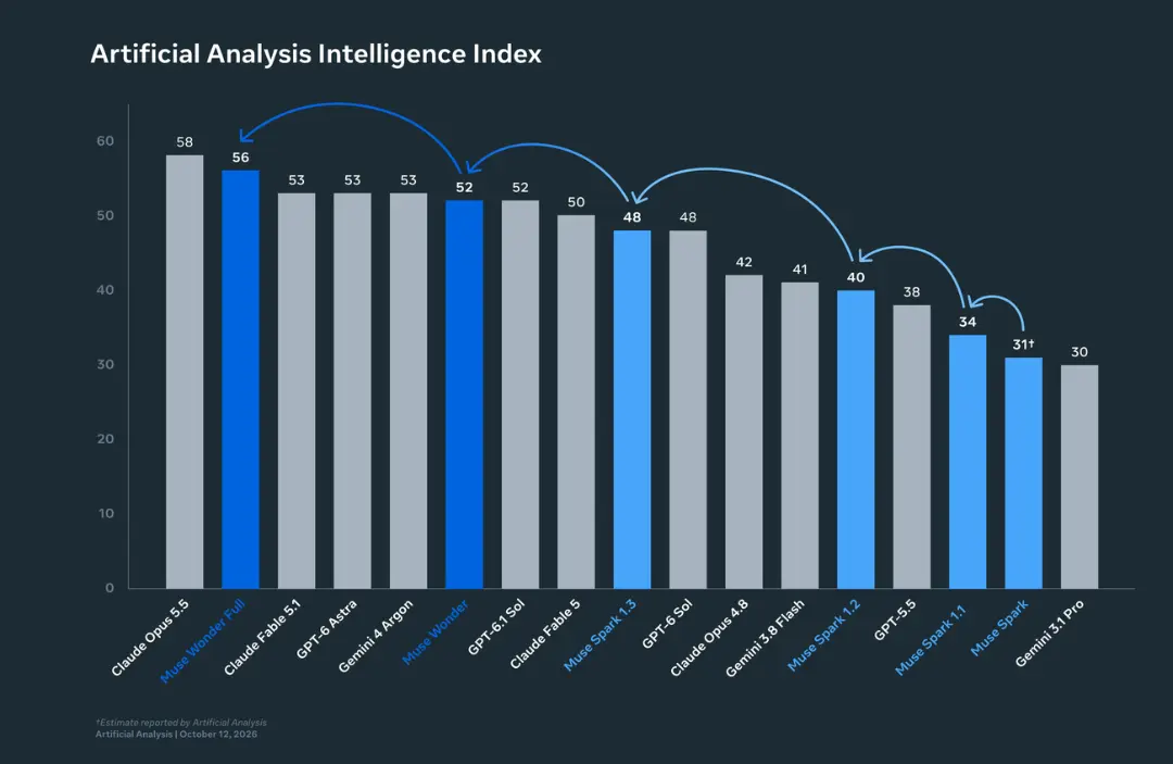 نمودار میله‌ای شاخص هوش مصنوعی (Artificial Analysis Intelligence Index) با رتبه‌بندی مدل‌های مختلف از جمله Muse Wonder Full