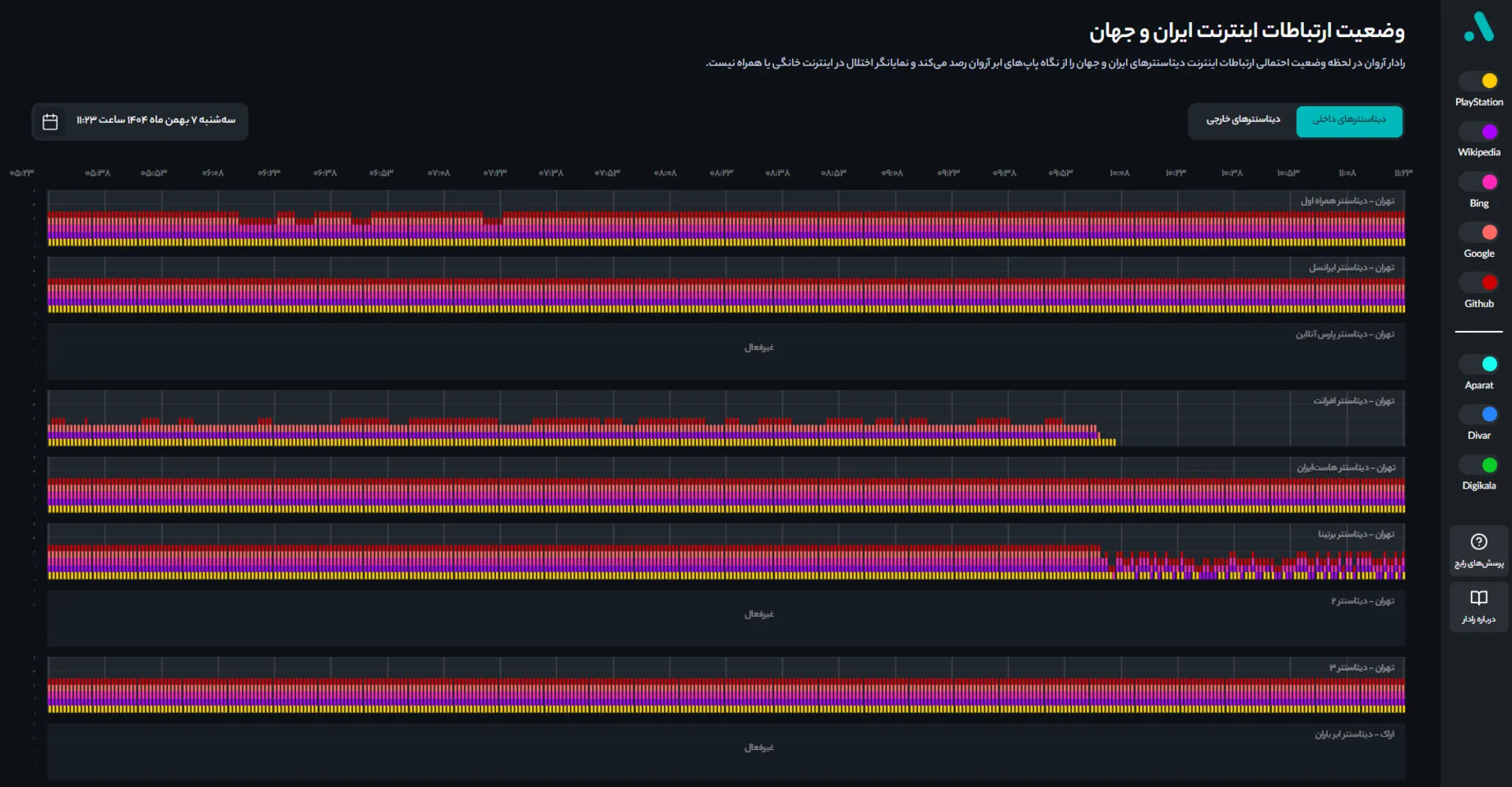 وضعیت اینترنت دیتاسنترها در رادار آروان