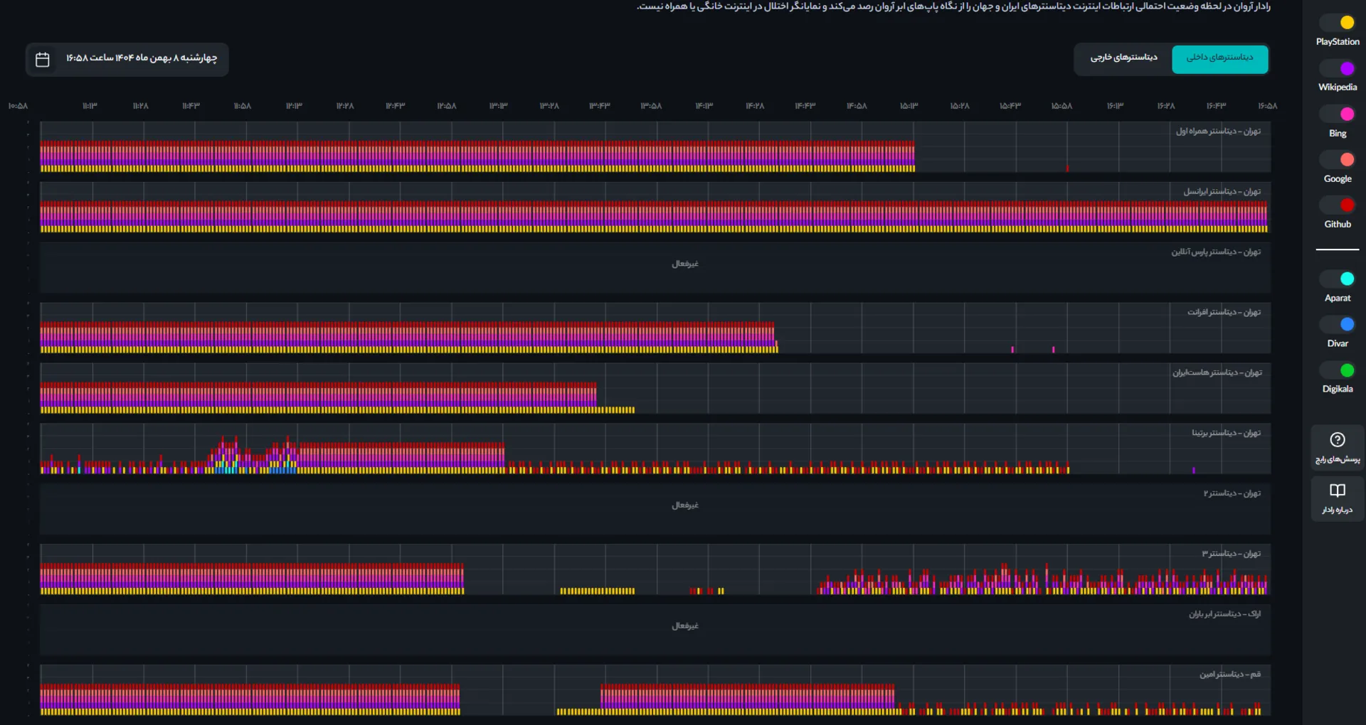 رادار آروان - برقراری اینترنت بین‌الملل در دیتاسنترها