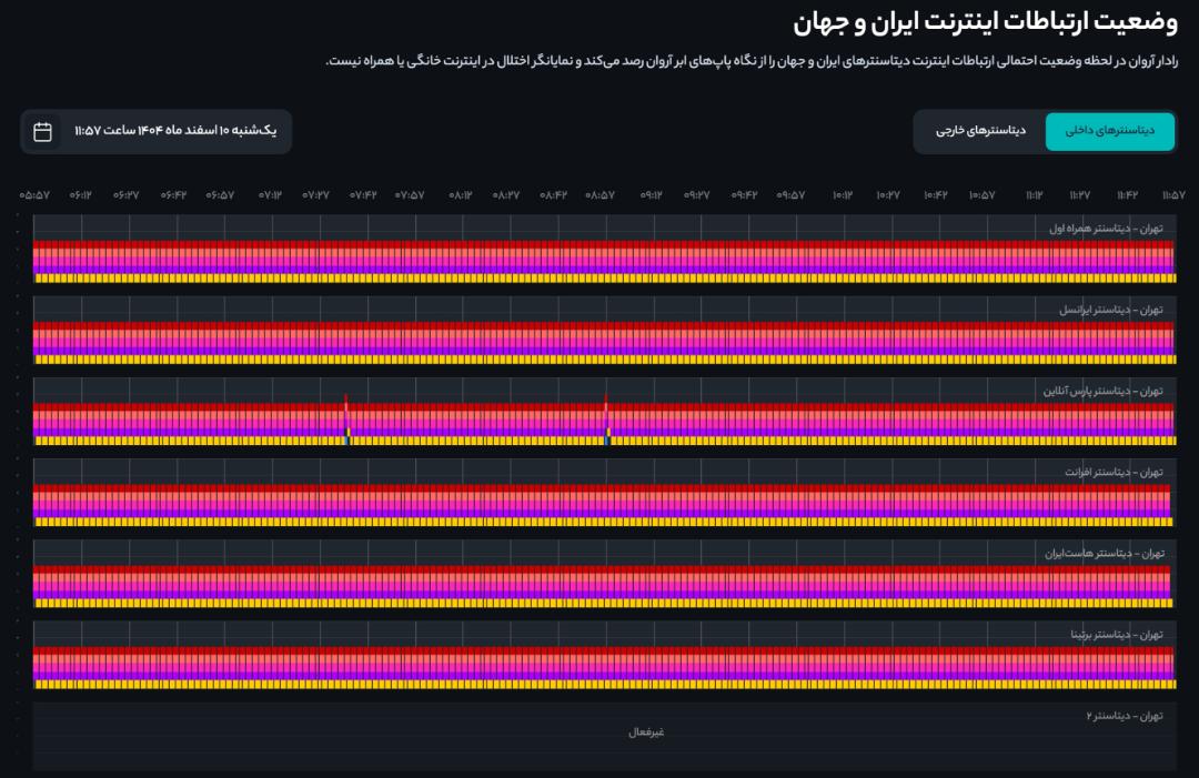 رادار آروان - قطع اتصال اینترنت بین‌الملل در دیتاسنترها