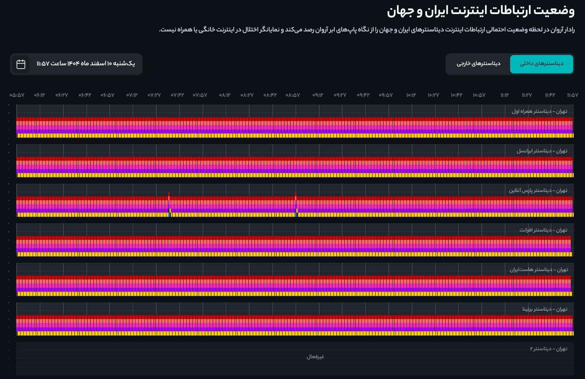 رادار آروان - قطع اتصال اینترنت بین‌الملل در دیتاسنترها