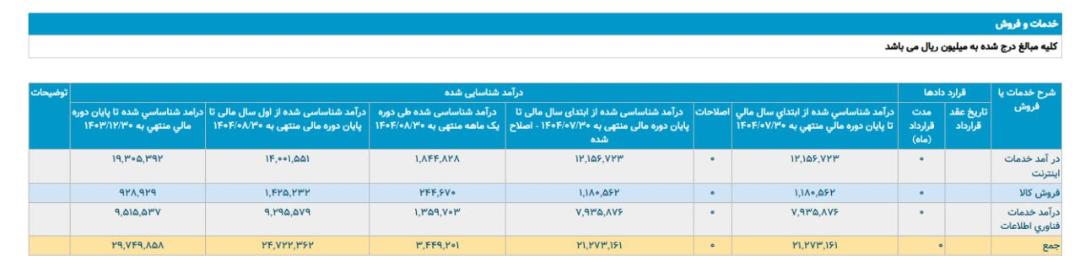 گزارش بورس ماه آبان آسیاتک
