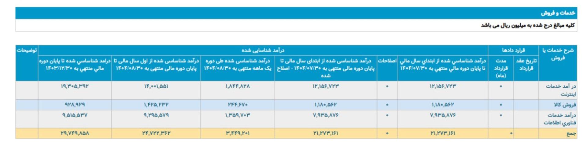 گزارش بورس ماه آبان آسیاتک