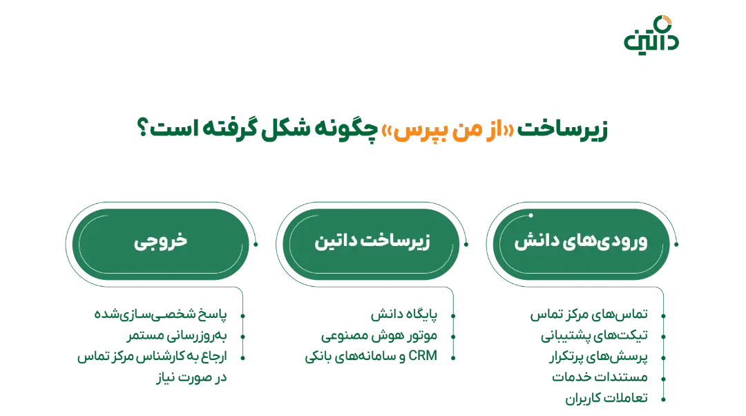 فیچر جدید داتین