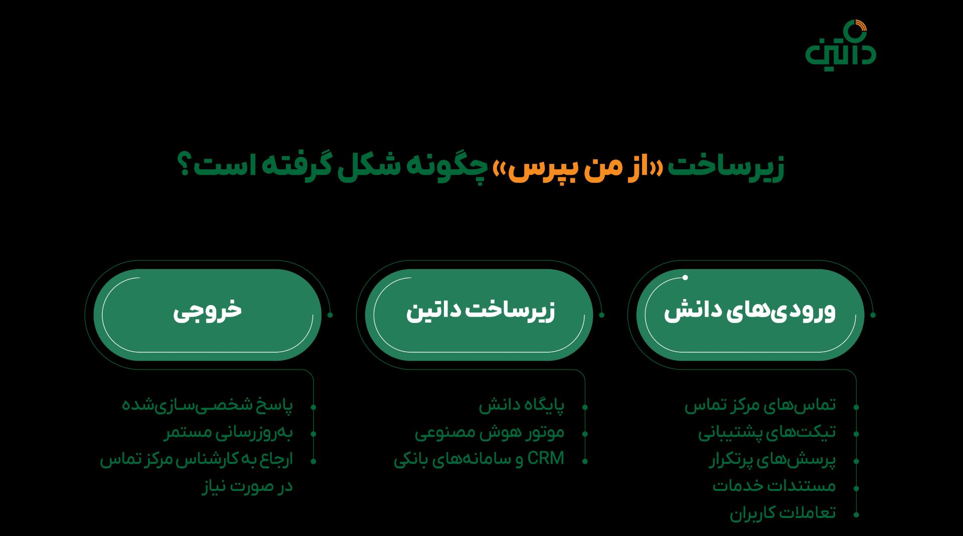 فیچر جدید داتین
