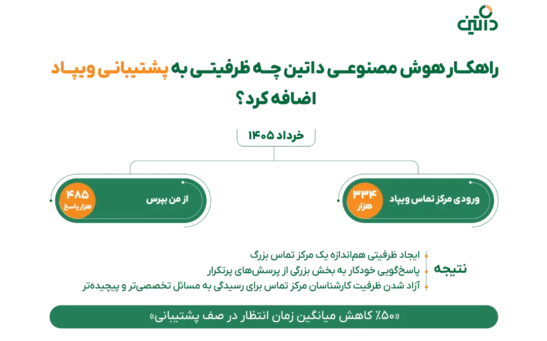 راهکار هوش مصنوعی داتین برای هوشمندسازی پشتیبانی بانک‌ها؛ تجربه «از من بپرس» در ویپاد