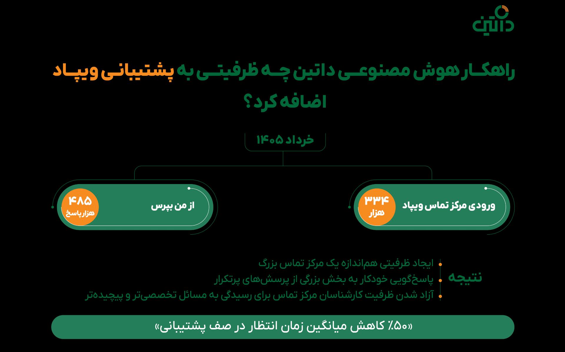 راهکار هوش مصنوعی داتین برای هوشمندسازی پشتیبانی بانک‌ها؛ تجربه «از من بپرس» در ویپاد