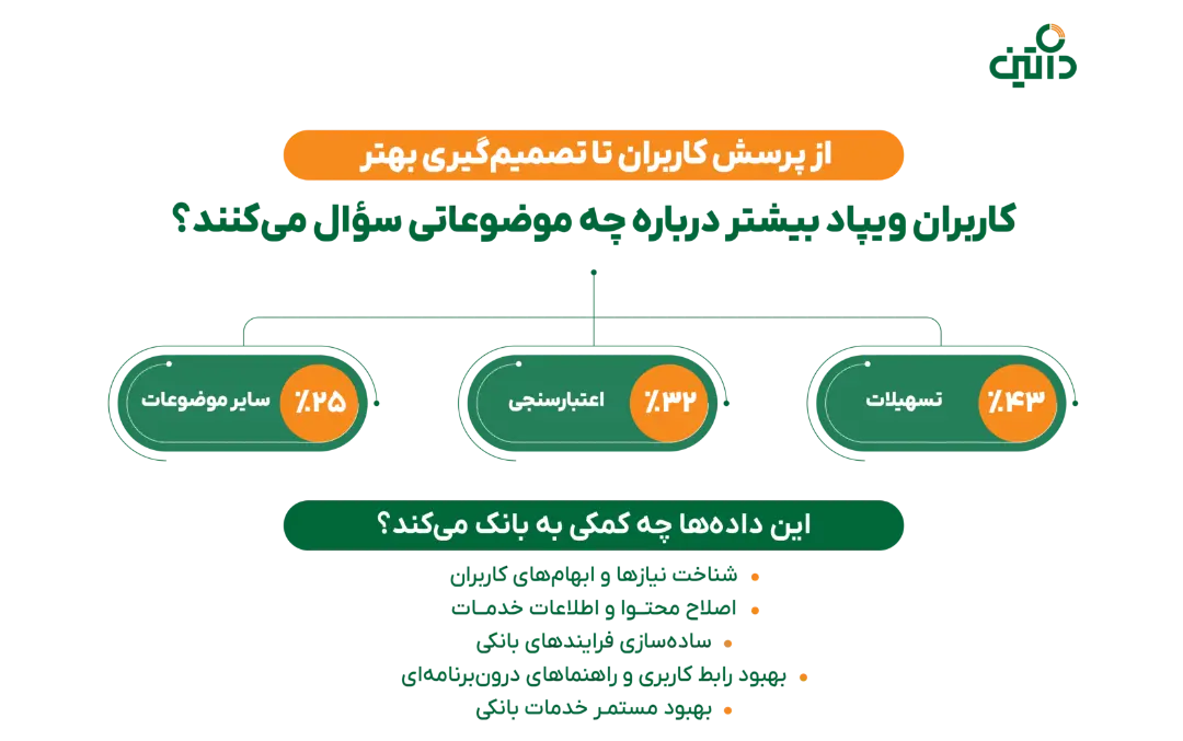 راهکار هوش مصنوعی داتین برای هوشمندسازی پشتیبانی بانک‌ها؛ تجربه «از من بپرس» در ویپاد