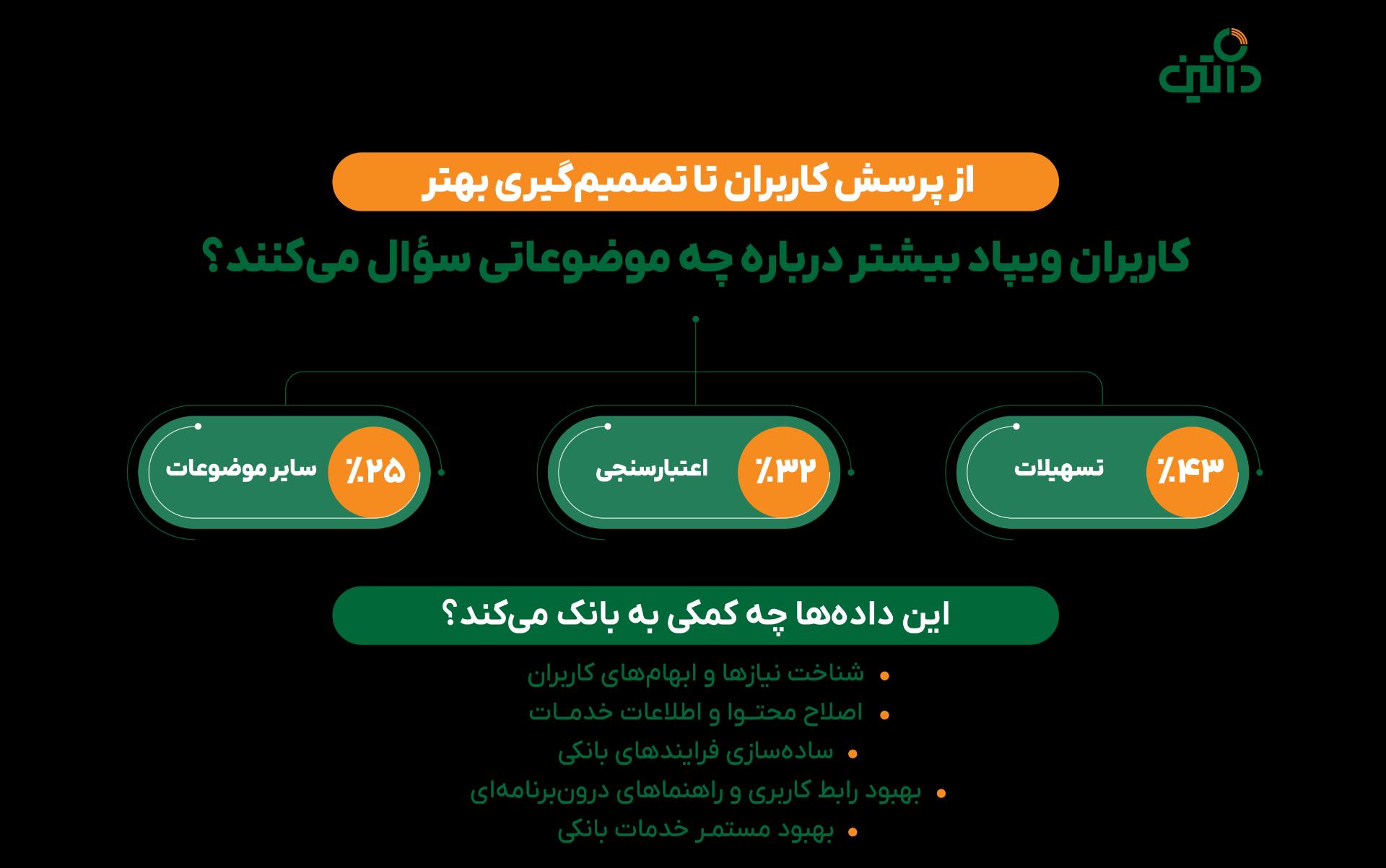 راهکار هوش مصنوعی داتین برای هوشمندسازی پشتیبانی بانک‌ها؛ تجربه «از من بپرس» در ویپاد