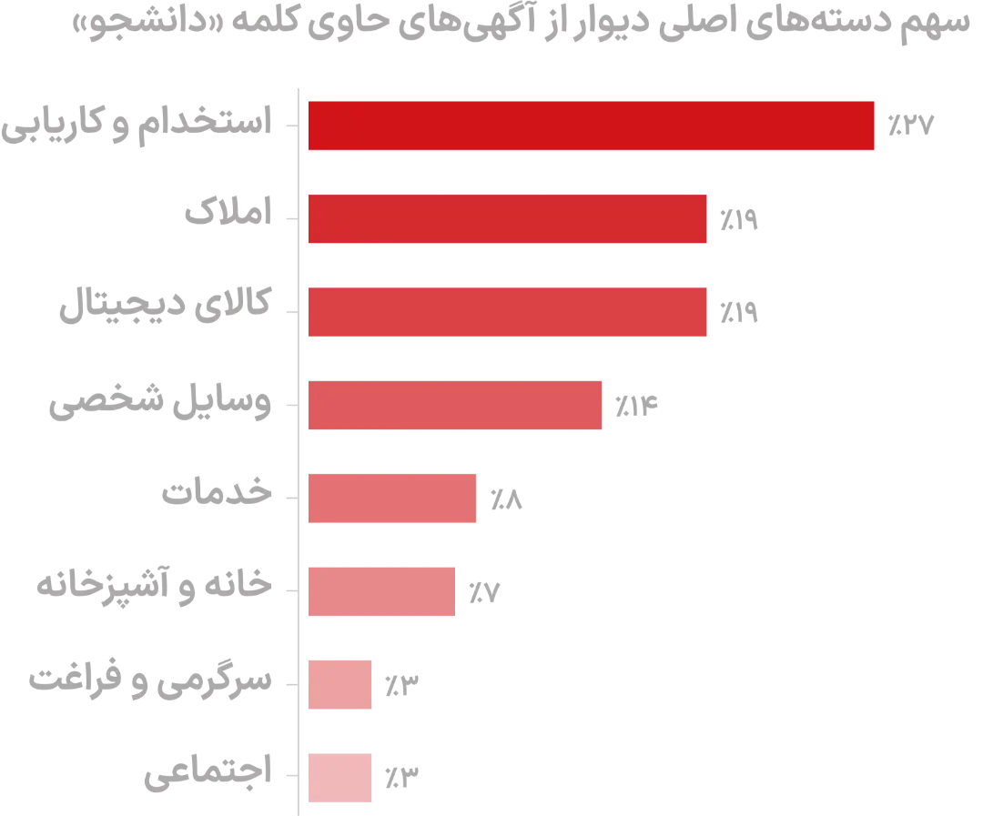 بررسی سهم دسته‌های دیوار با کلمه کلیدی دانشجو