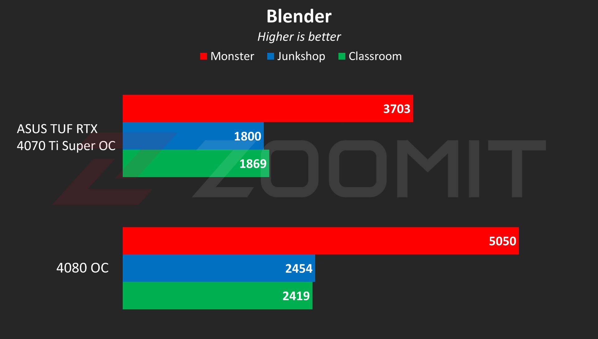 ASUS TUF RTX 4070 Ti Super OC graphics card performance in Blender software