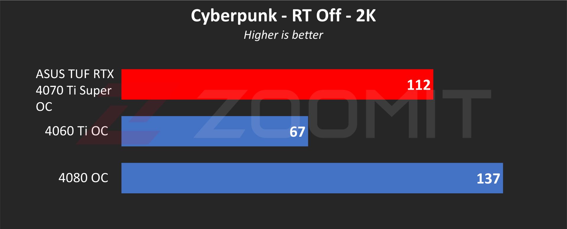 ASUS TUF RTX 4070 Ti Super OC graphics card performance in Cyberpunk game