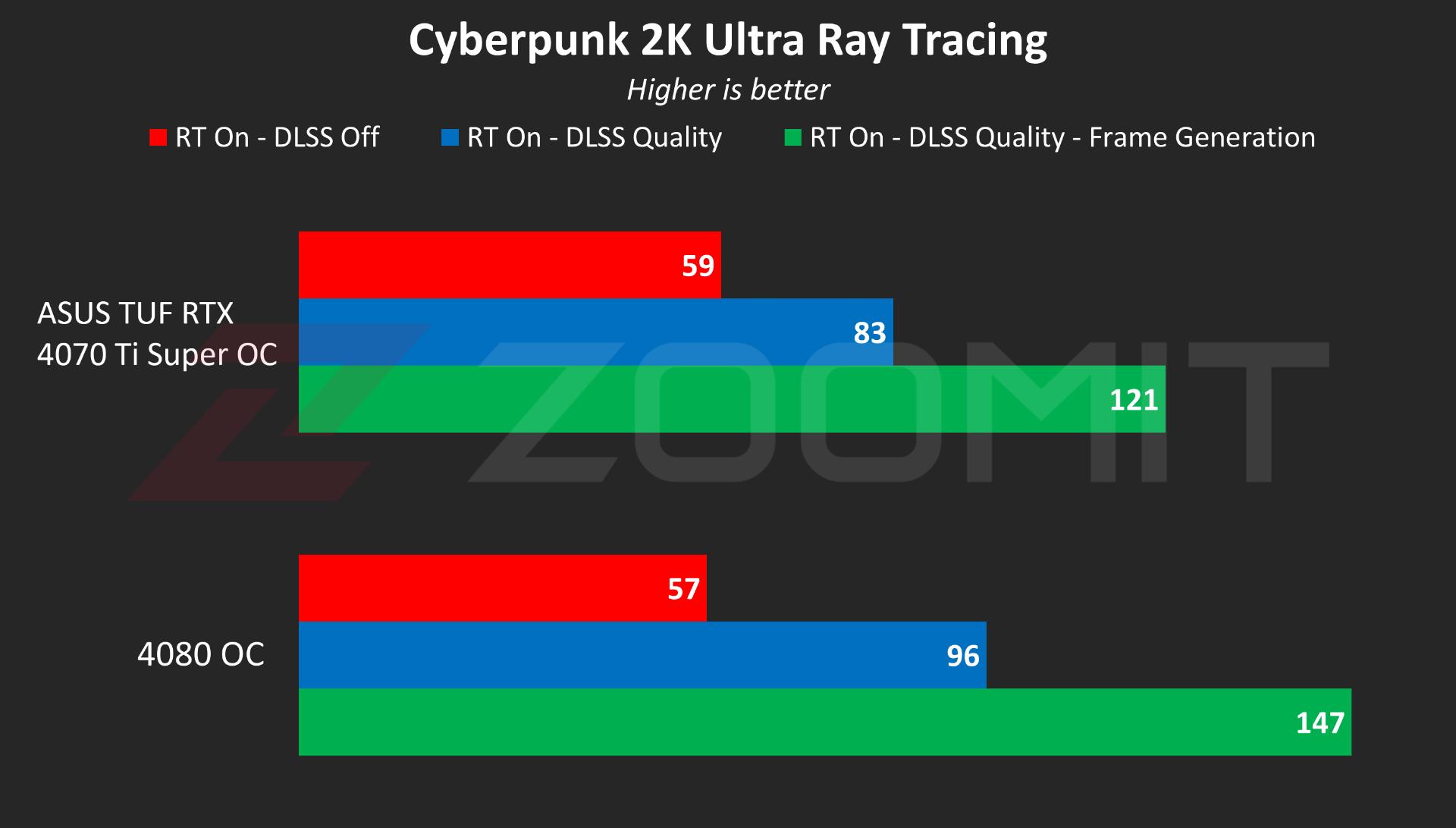 عملکرد کارت گرافیک ASUS TUF RTX 4070 Ti Super OC در ری تریسینگ