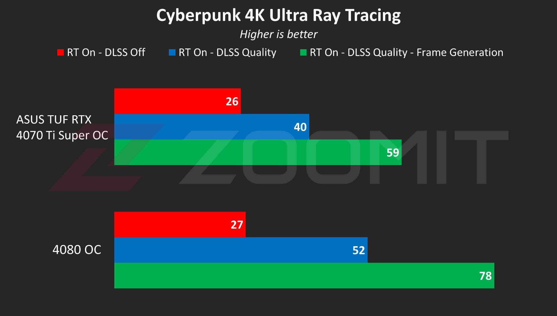 عملکرد کارت گرافیک ASUS TUF RTX 4070 Ti Super OC در ری تریسینگ