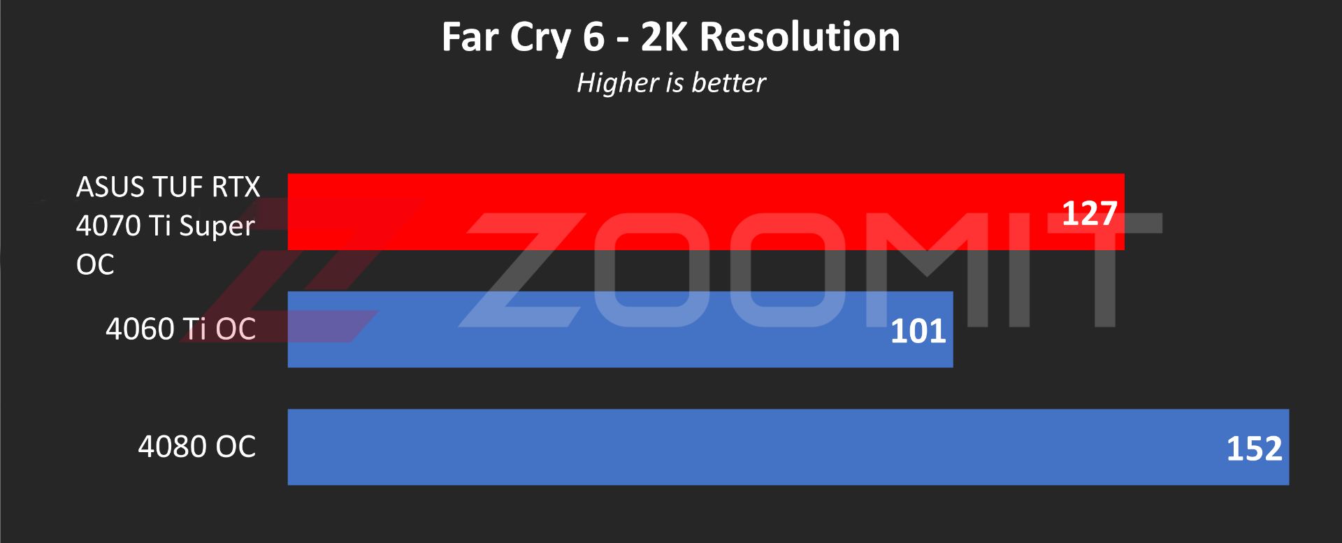 ASUS TUF RTX 4070 Ti Super OC graphics card performance in Far Cry 6