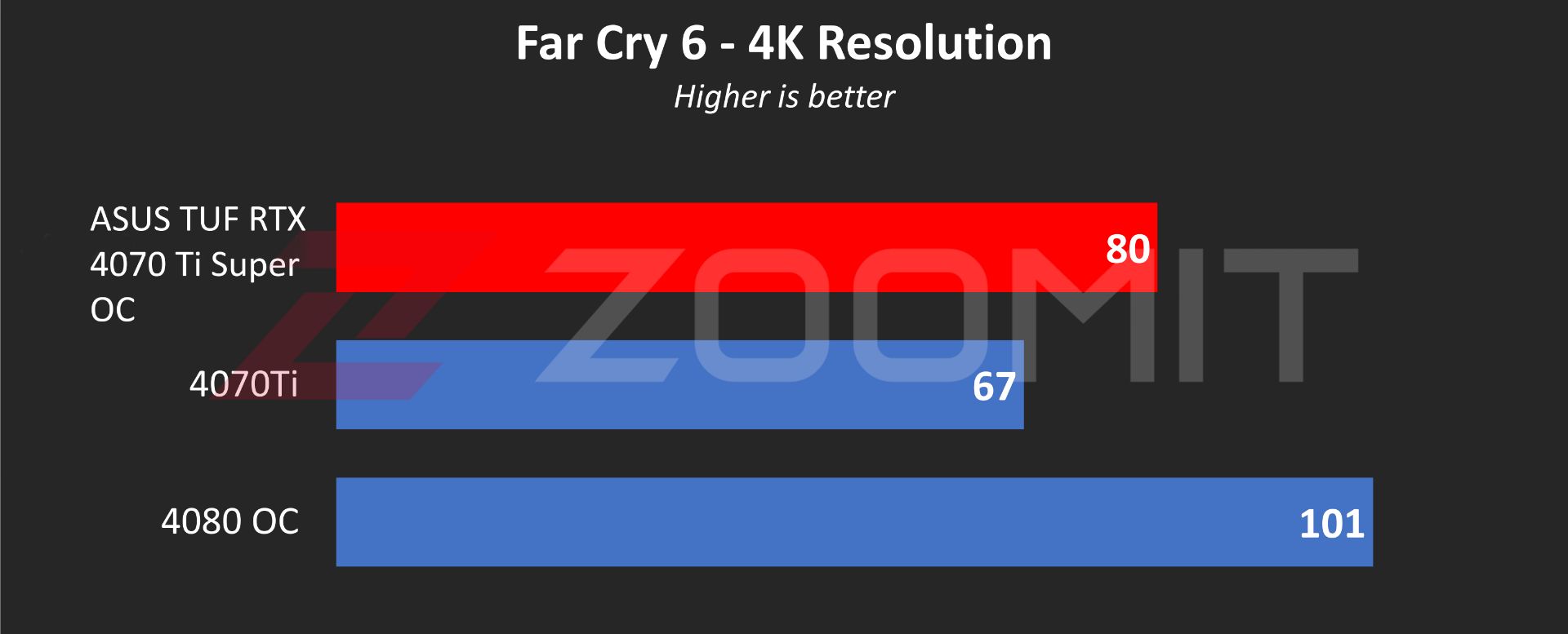 ASUS TUF RTX 4070 Ti Super OC graphics card performance in Far Cry 6