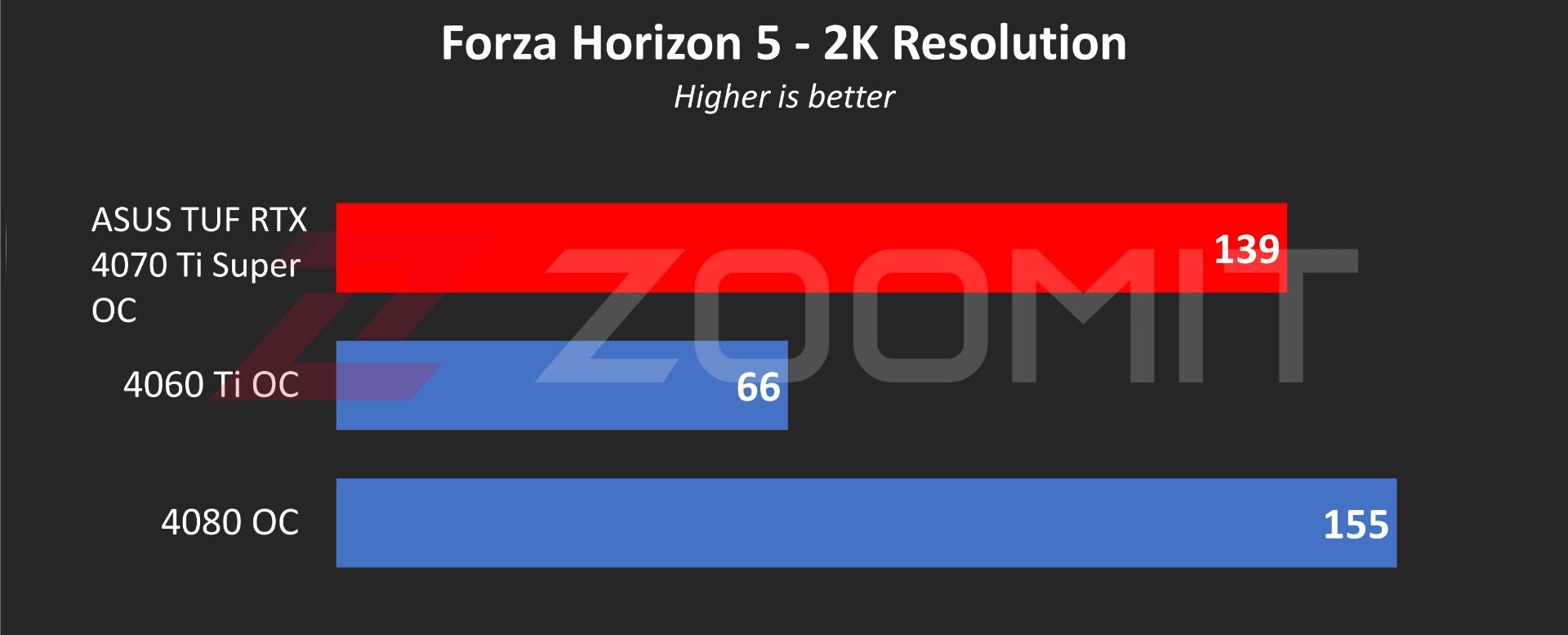 ASUS TUF RTX 4070 Ti Super OC graphics card performance in Forza Horizon 5