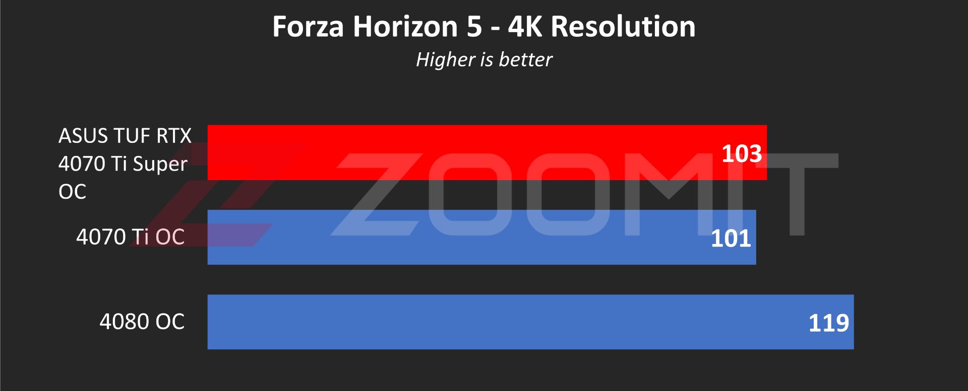 ASUS TUF RTX 4070 Ti Super OC graphics card performance in Forza Horizon 5