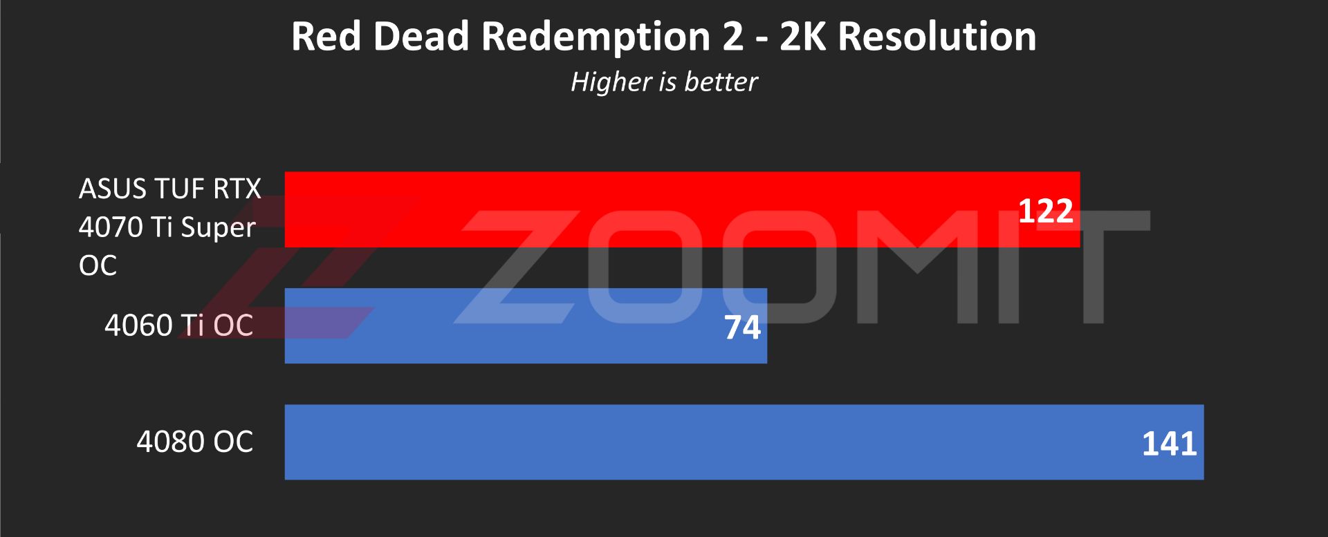 ASUS TUF RTX 4070 Ti Super OC graphics card performance in Red Dead Redemption 2 game