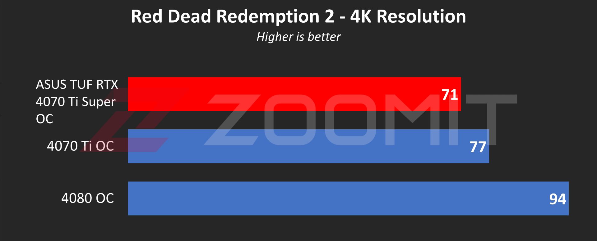 ASUS TUF RTX 4070 Ti Super OC graphics card performance in Red Dead Redemption 2 game