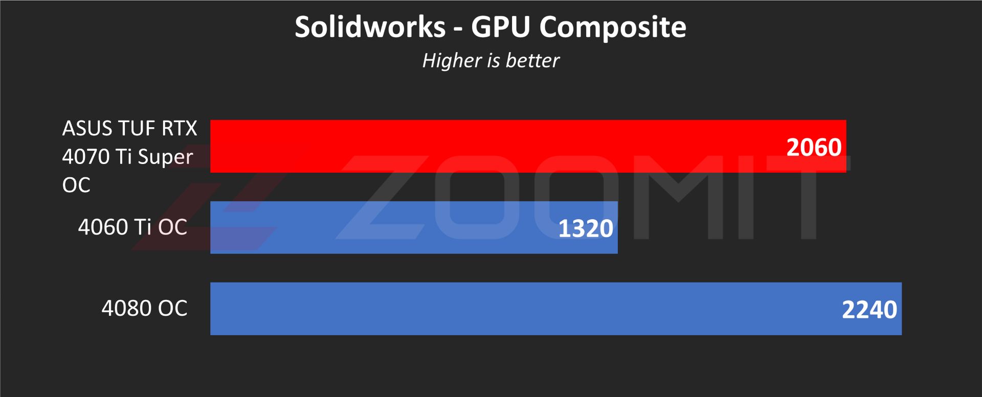 ASUS TUF RTX 4070 Ti Super OC graphics card performance on SolidWorks