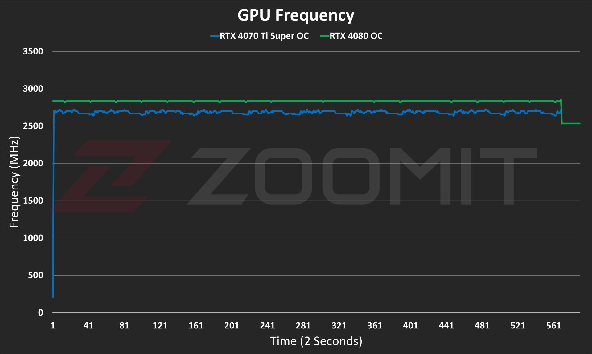 ASUS TUF RTX 4070 Ti Super OC graphics card frequency in stress test