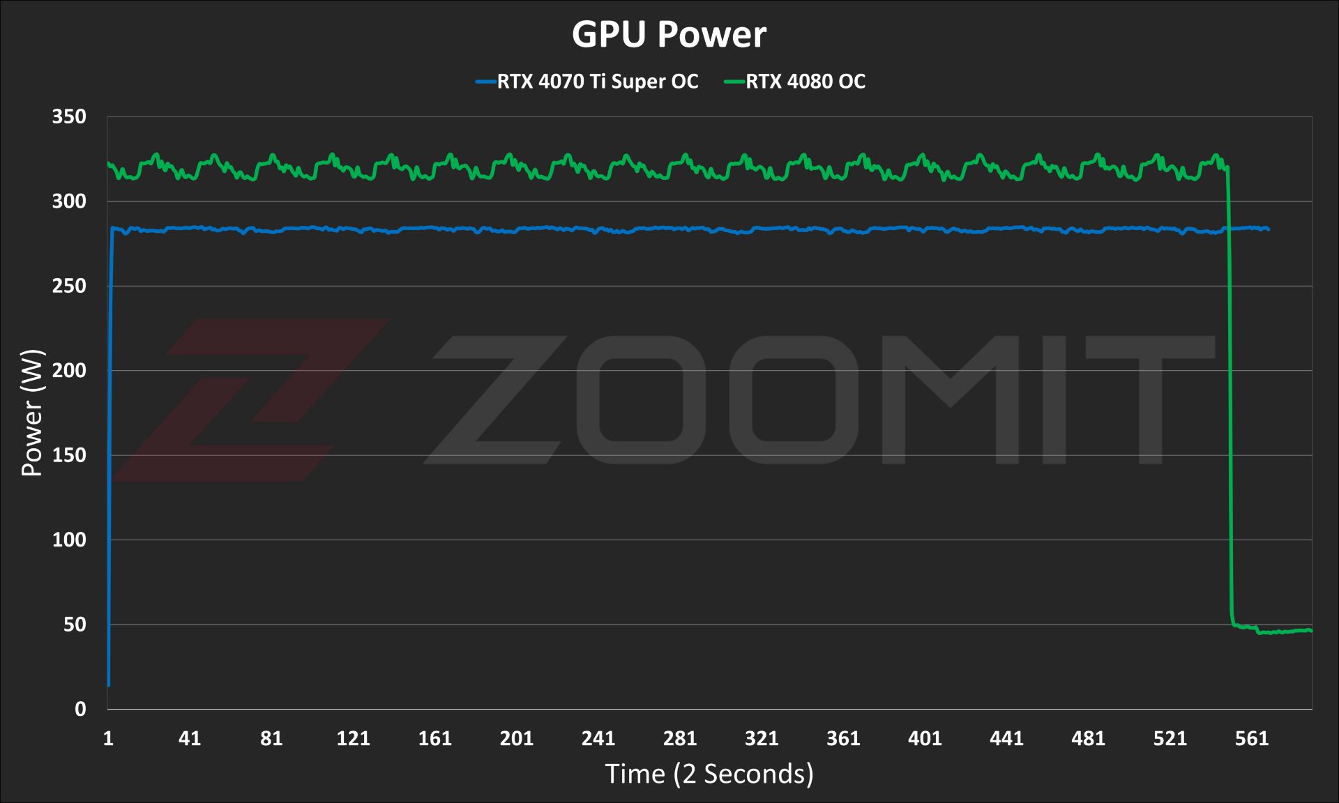 ASUS TUF RTX 4070 Ti Super OC graphics card performance in stress test