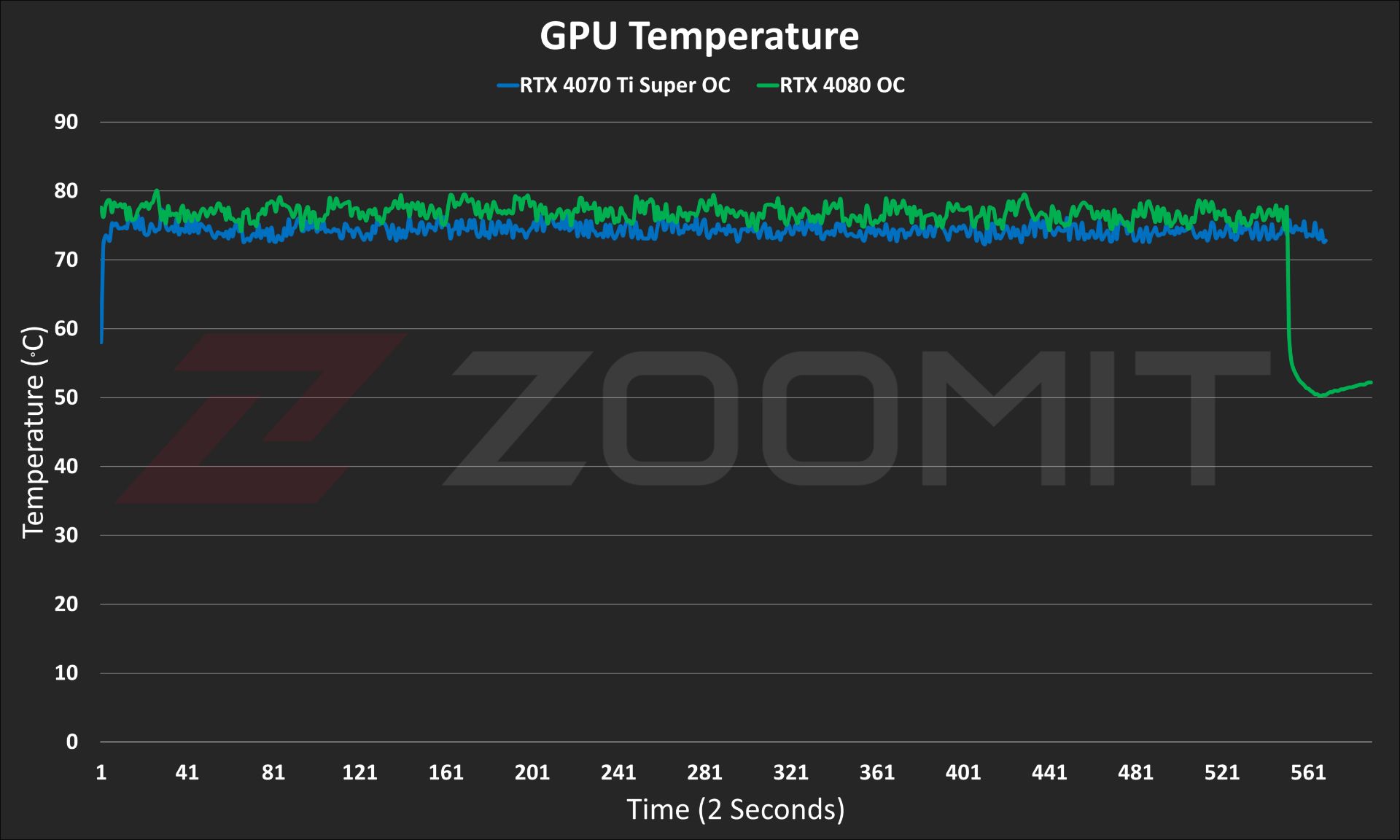 ASUS TUF RTX 4070 Ti Super OC graphics card temperature in stress test