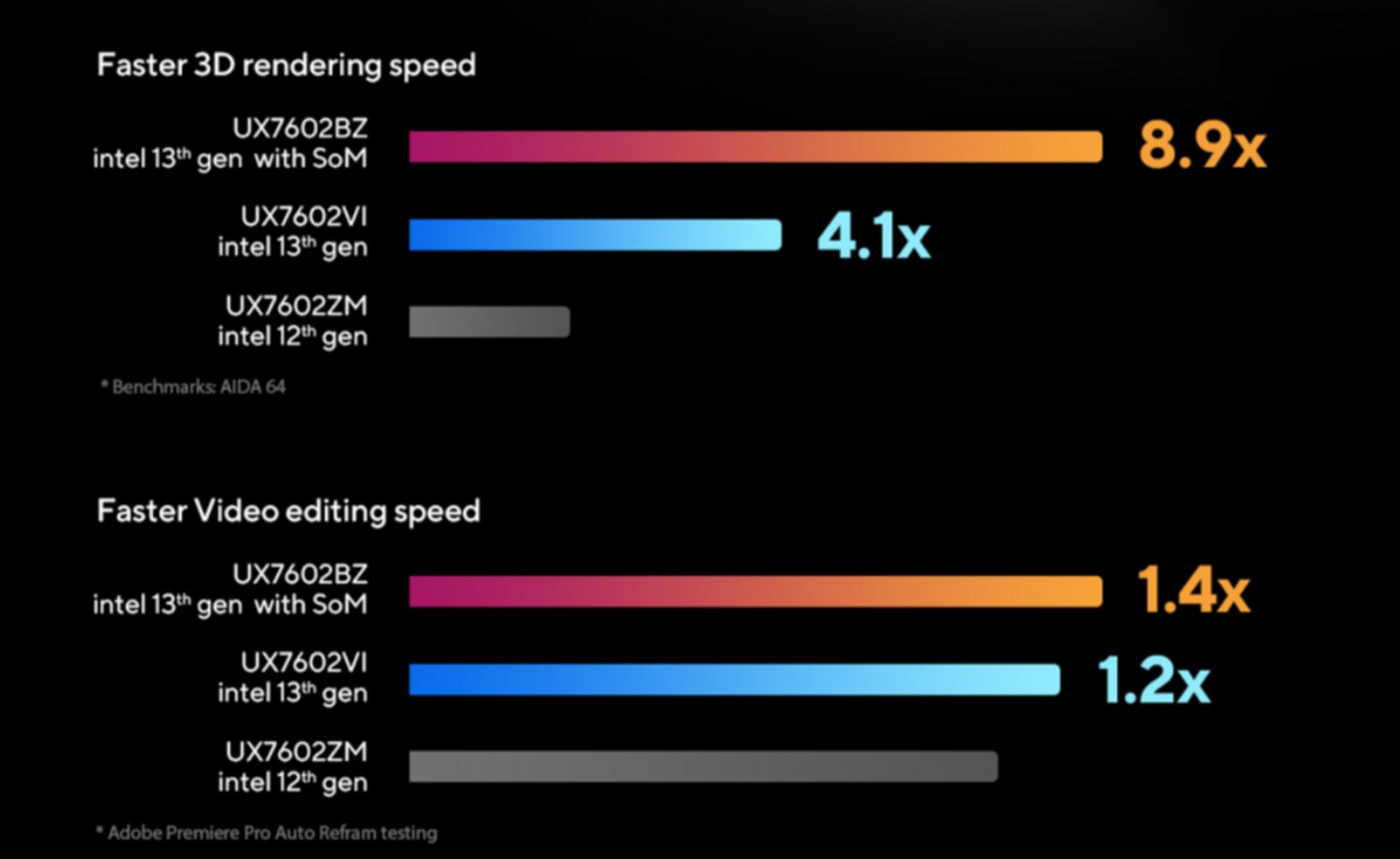 افزایش سرعت ویرایش ویدیو و رندر در Asus Zenbook Pro X16