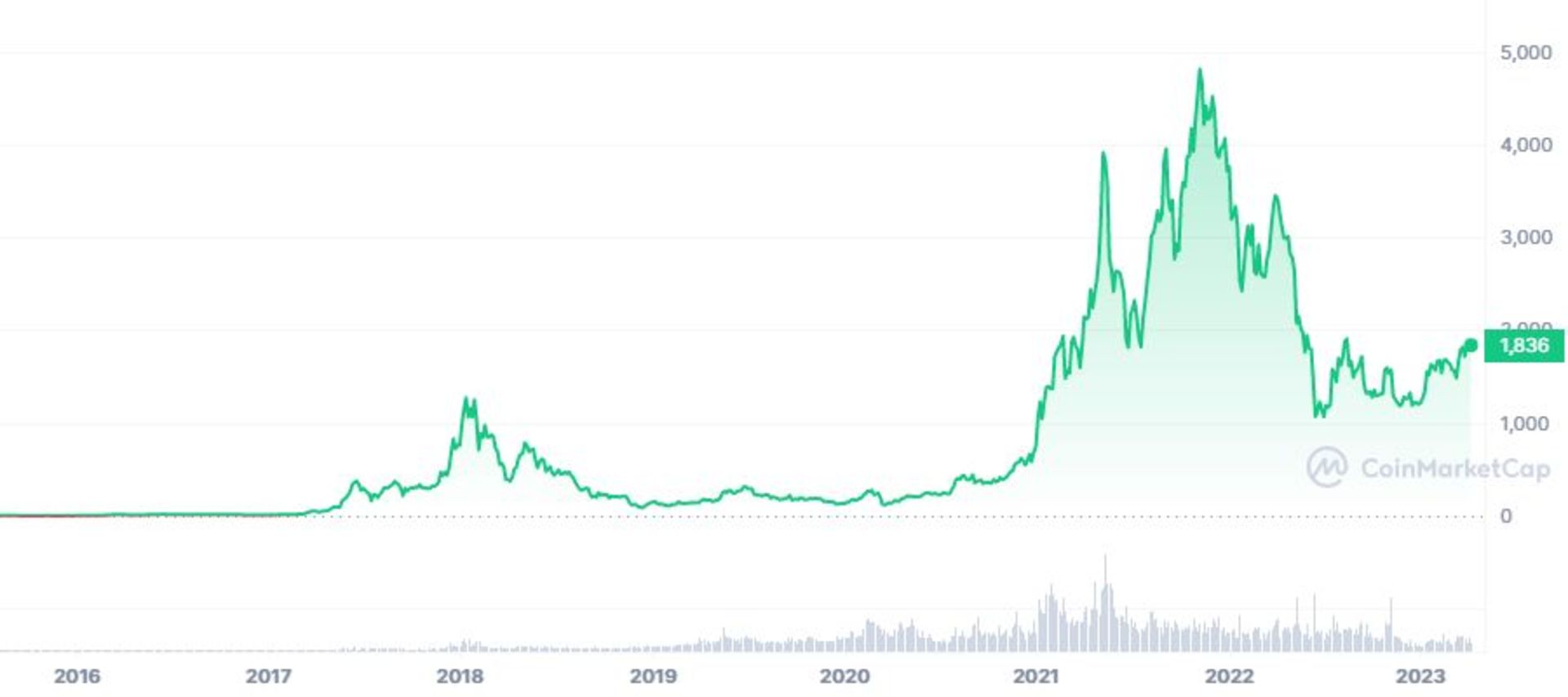 نمودار تاریخچه قیمت بیت کوین تا آوریل ۲۰۲۳