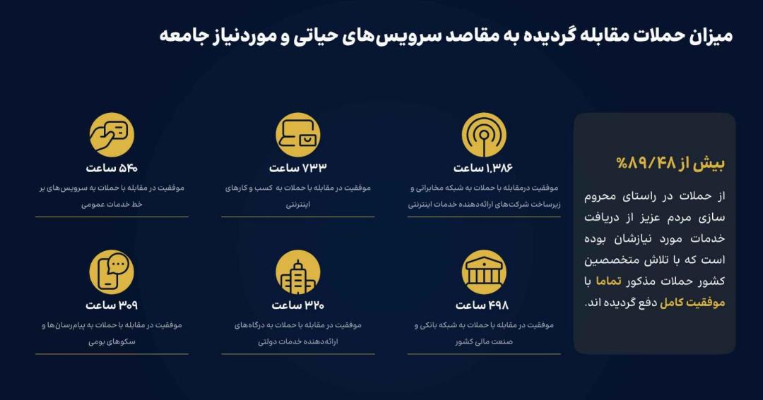 گزارش مقابله با حملات DDoS از شرکت زیرساخت