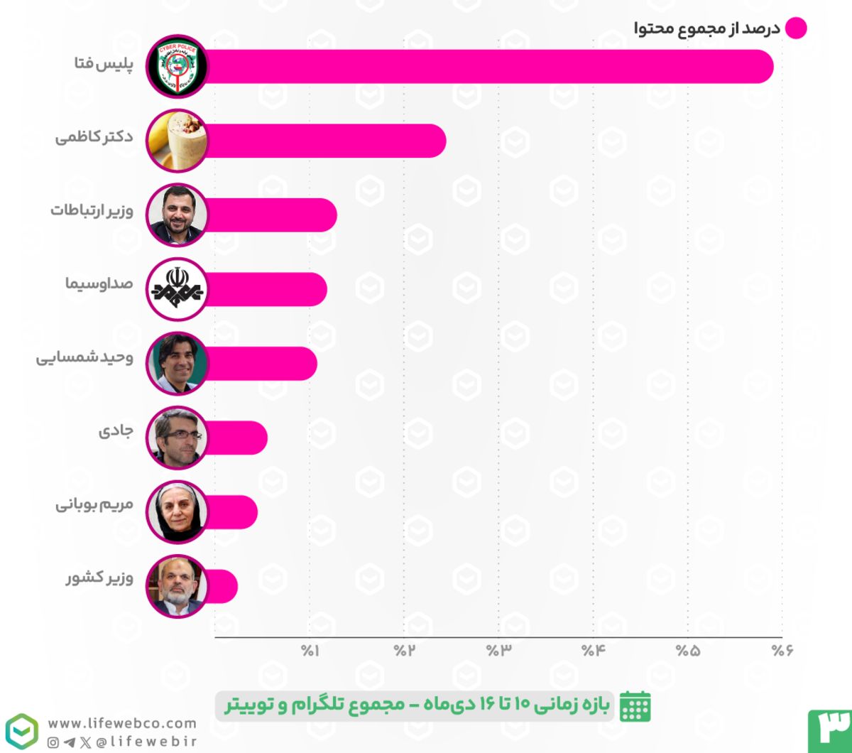 داده‌های لایف‌وب درباره هک اسنپ‌فود