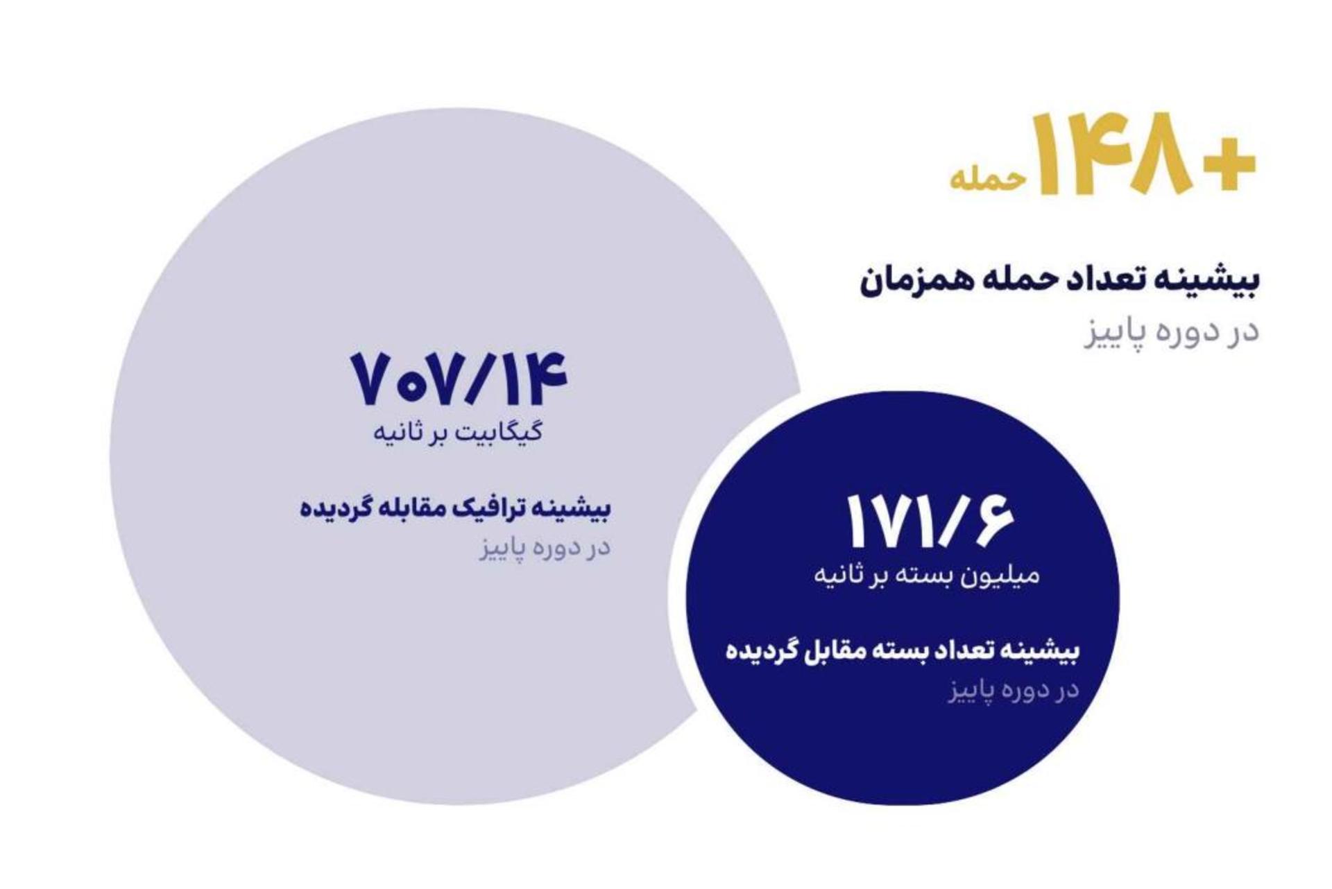 نمودار گزارش شرکت ارتباطات زیرساخت