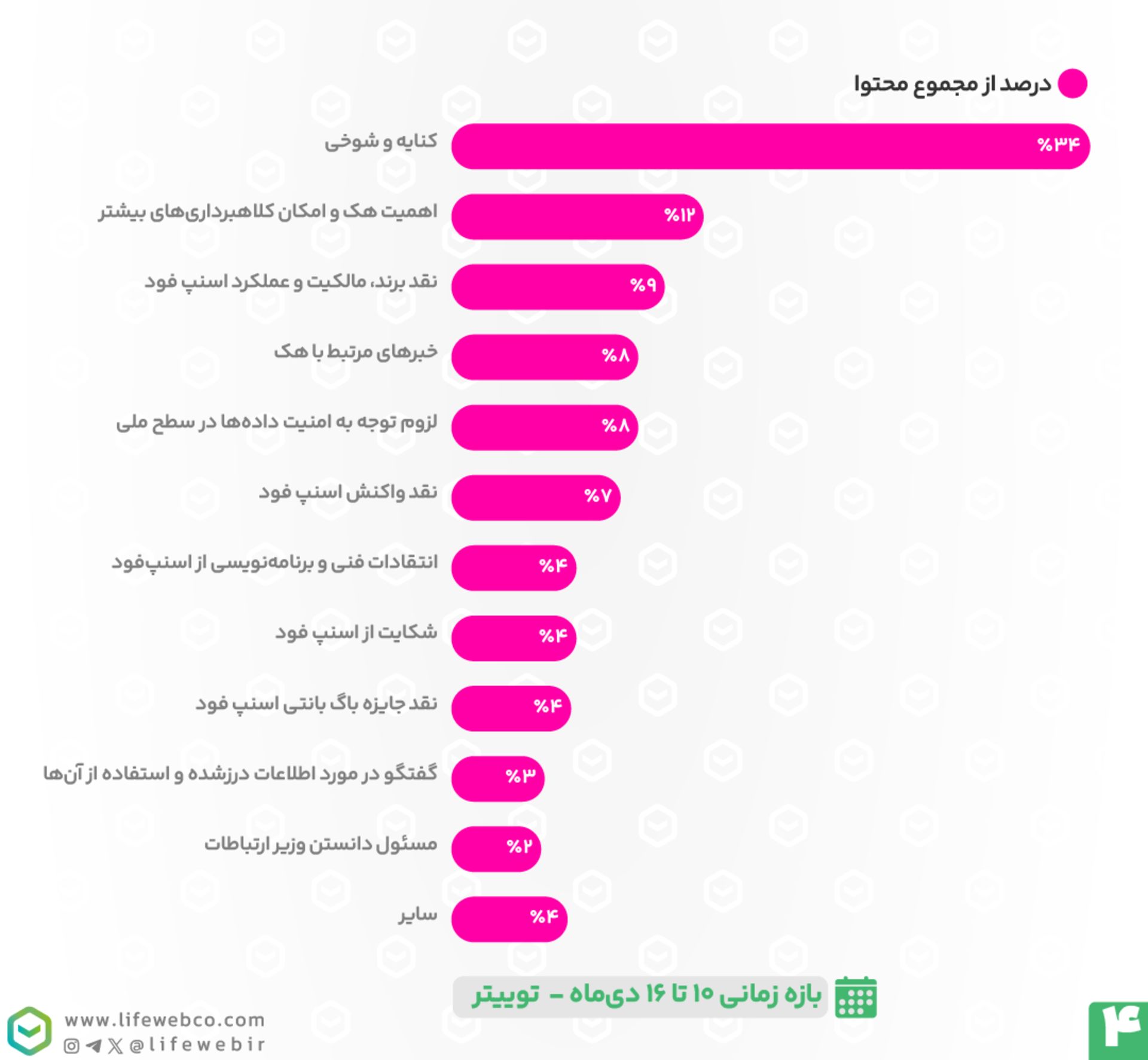 داده‌های لایف‌وب به هک اسنپ‌فود