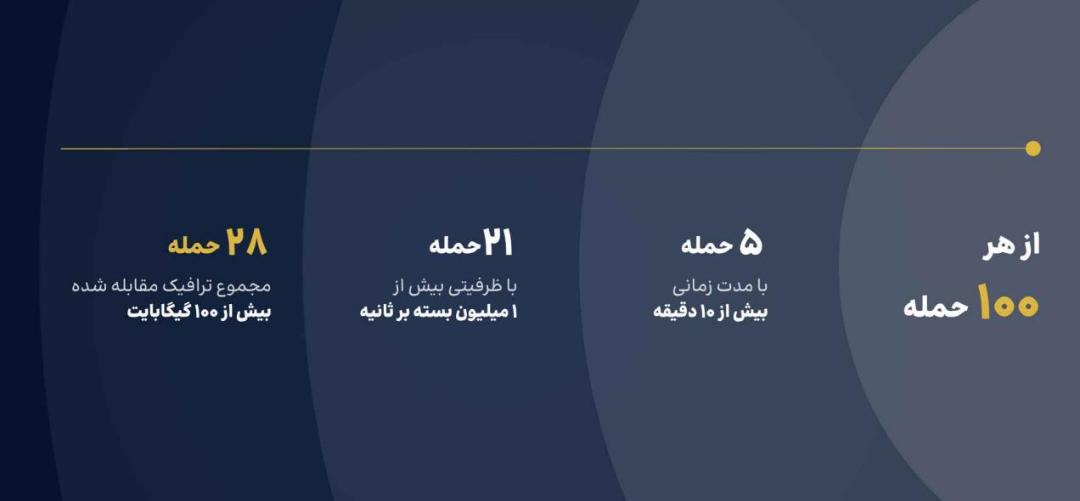 آمارهای حمله در گزارش شرکت ارتباطات زیرساخت