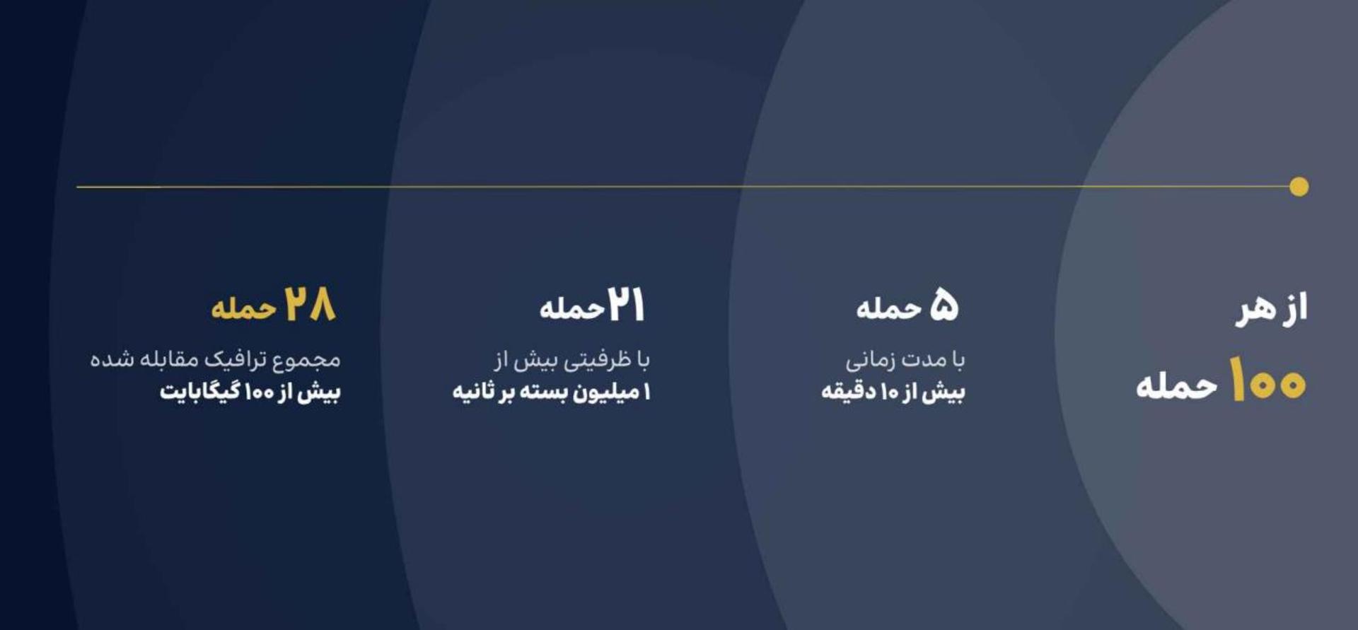 آمارهای حمله در گزارش شرکت ارتباطات زیرساخت