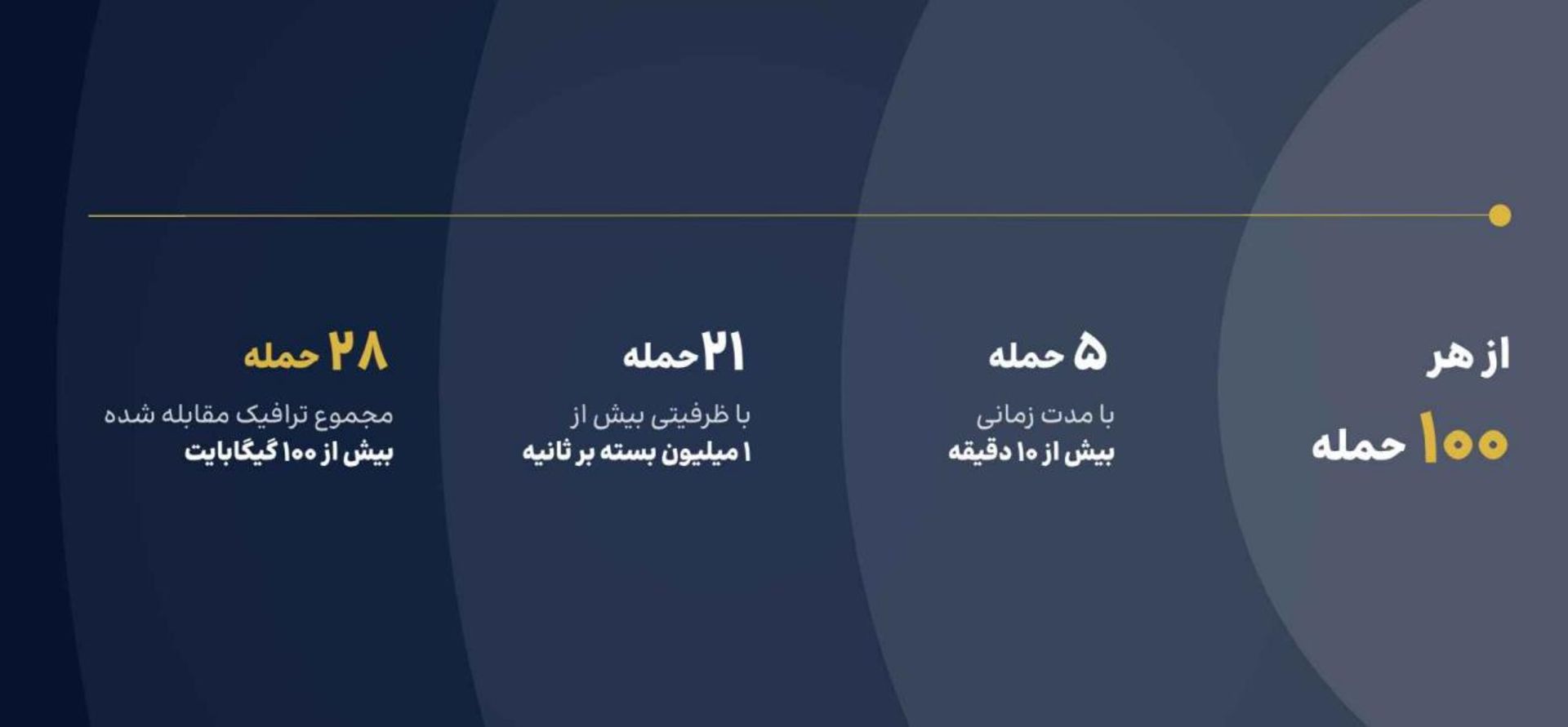 آمارهای حمله در گزارش شرکت ارتباطات زیرساخت