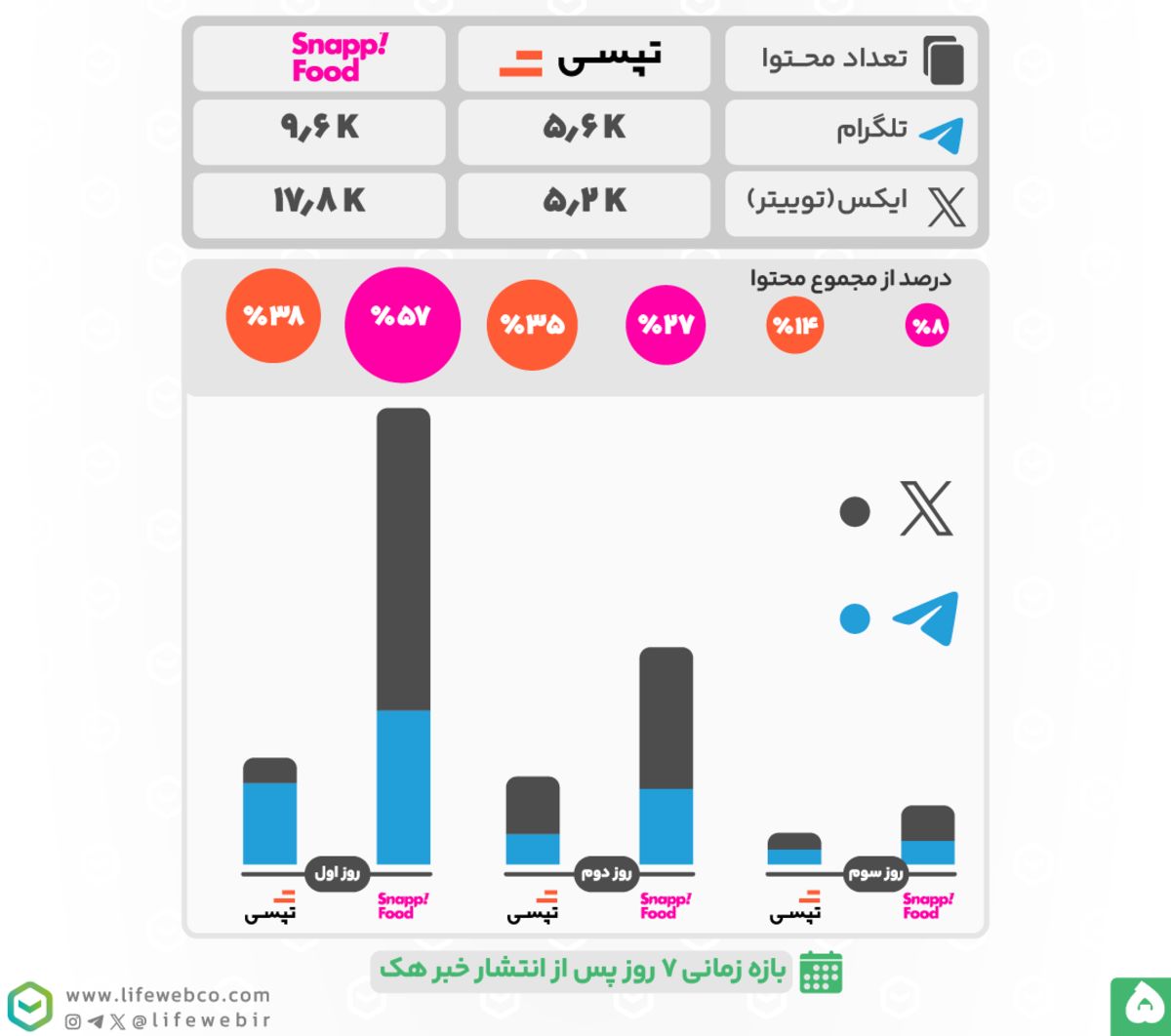 داده‌های لایف‌وب درباره هک اسنپ‌فود و تپسی