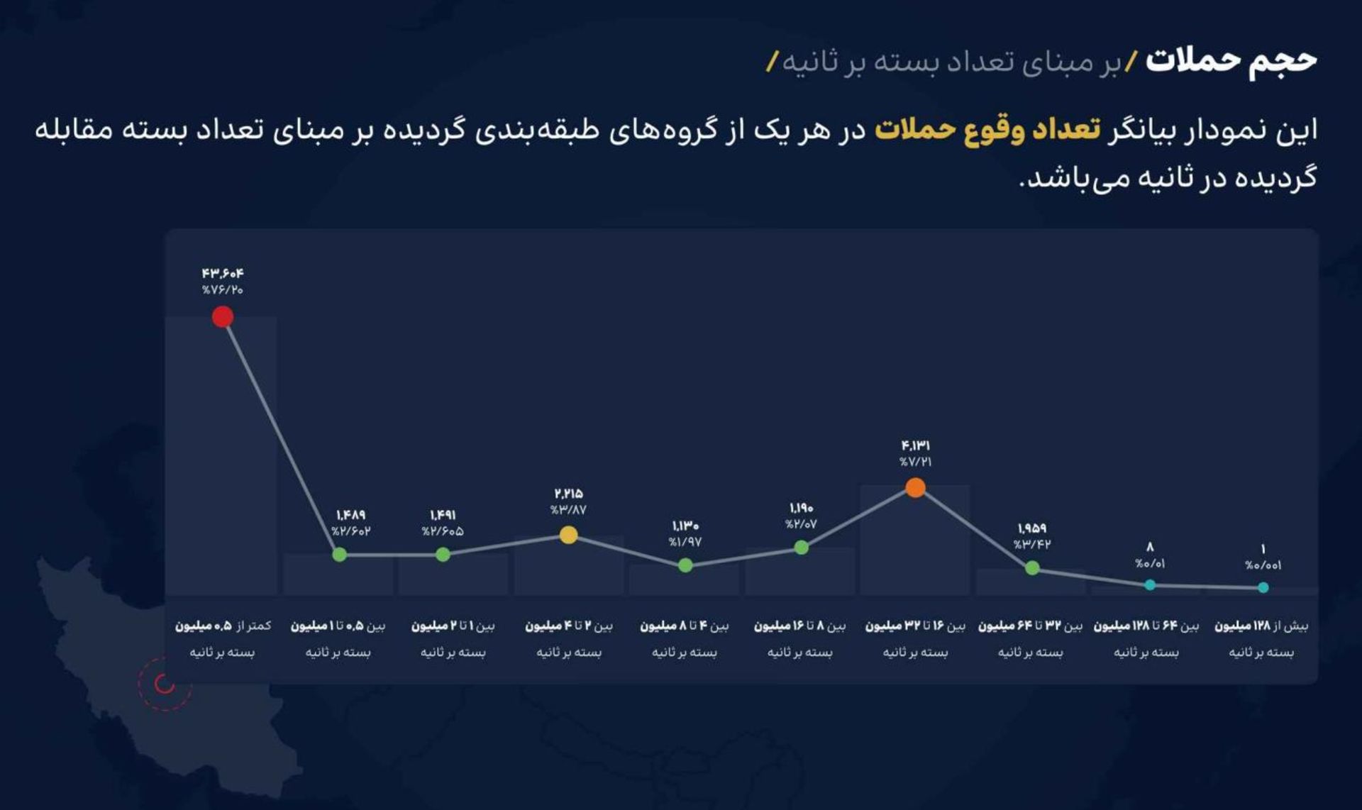 گزارش حمله DDoS به ایران توسط شرکت ارتباطات زیرساخت