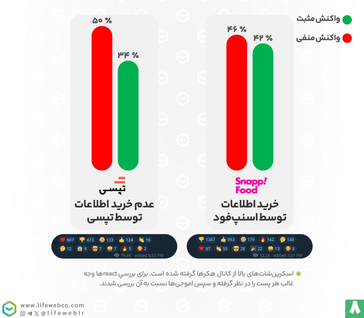 داده‌های لایف‌وب از واکنش‌ها به هک اسنپ‌فود