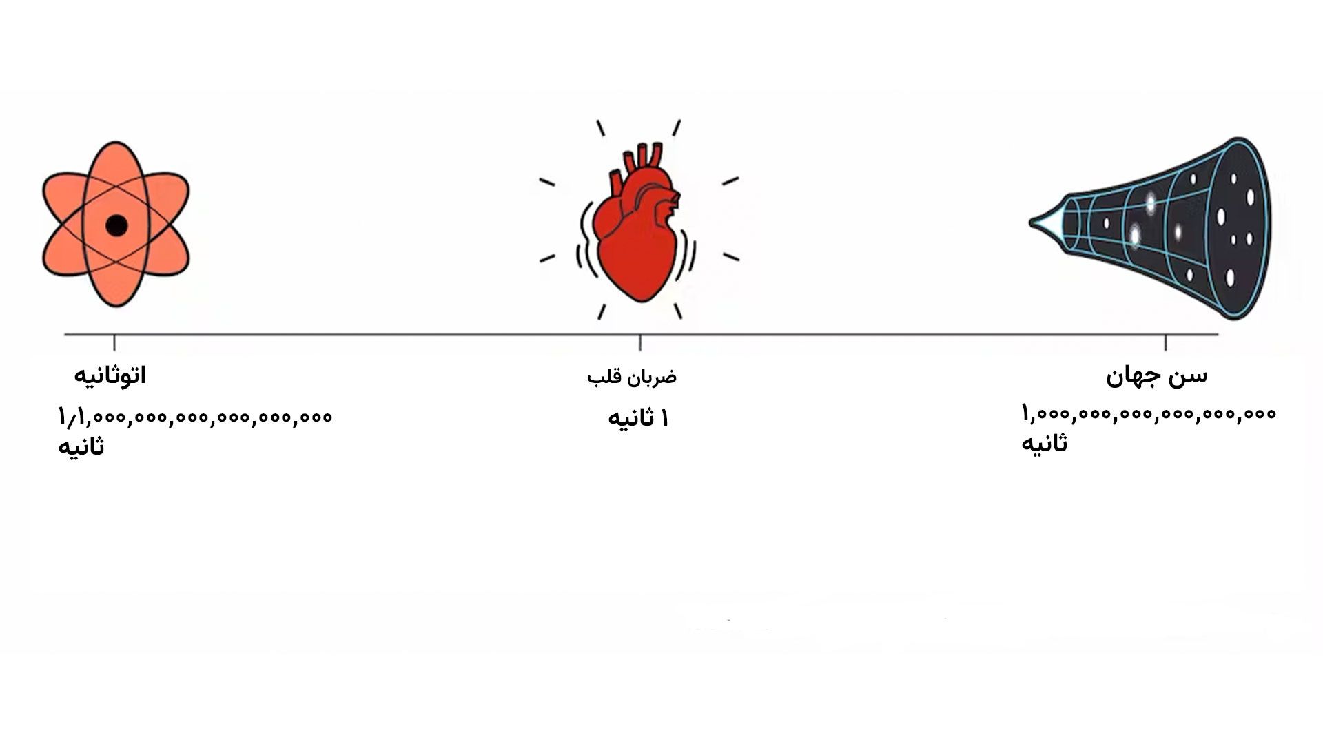 مقایسه اتوثانیه با عمر جهان