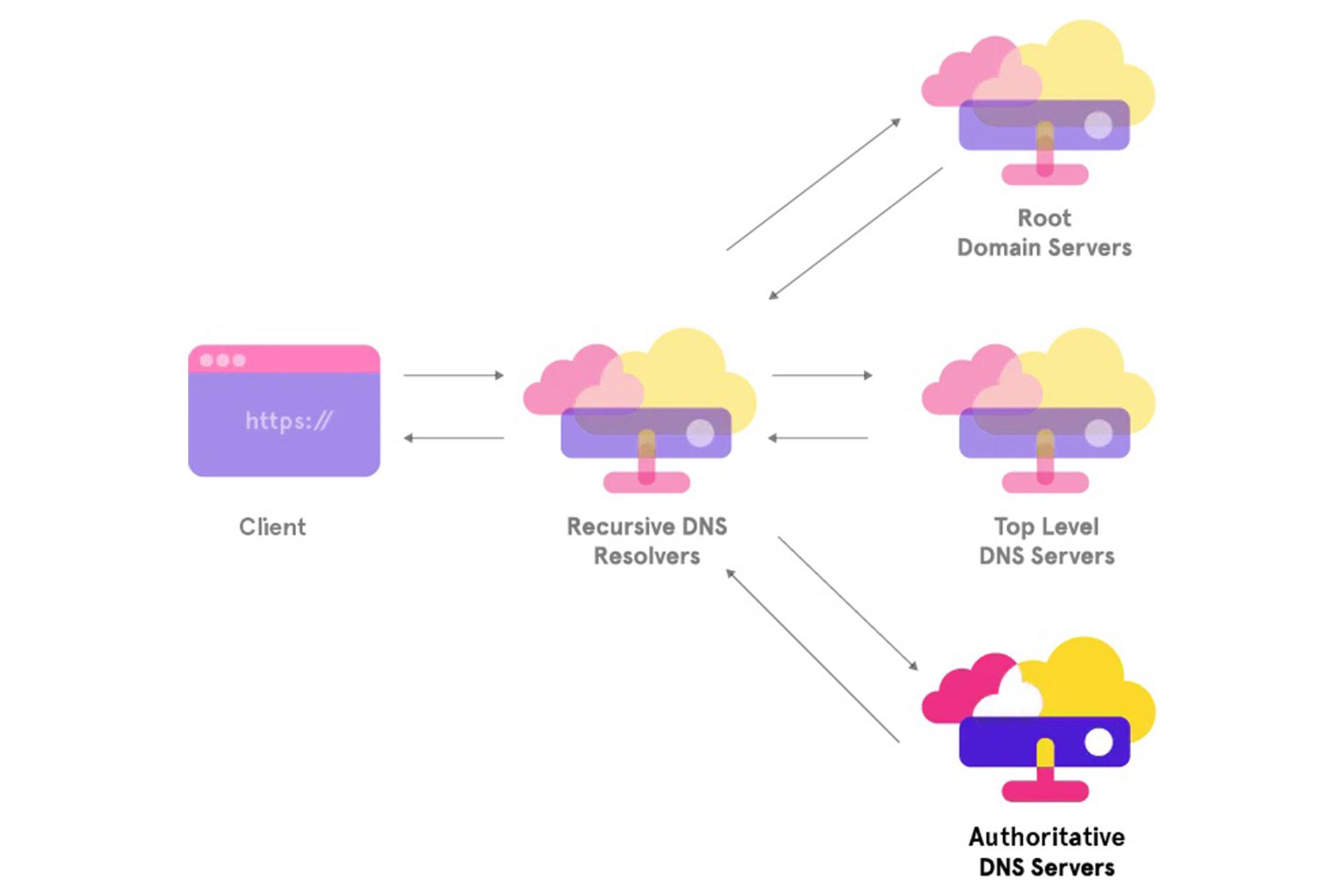 نمایی از عملکرد DND سرور نوع Authoritative name server