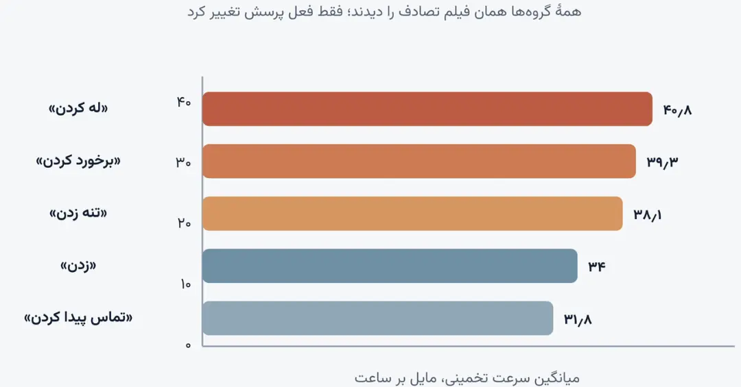نمودار میله‌ای مقایسه میانگین سرعت تخمینی بر اساس فعل‌های مختلف در حادثه