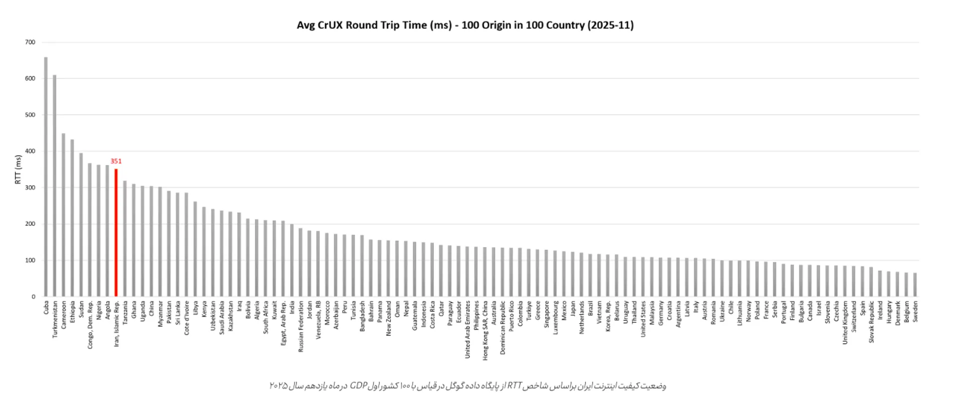 وضعیت کیفیت اینترنت ایران براساس شاخص RTT از  پایگاه داده گوگل در قیاس با ۱۰۰ کشور اول GDP  در ماه یازدهم 2025
