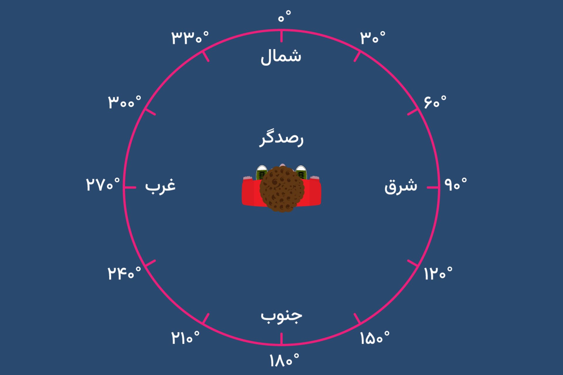 سمت در مختصات سمت ارتفاعی