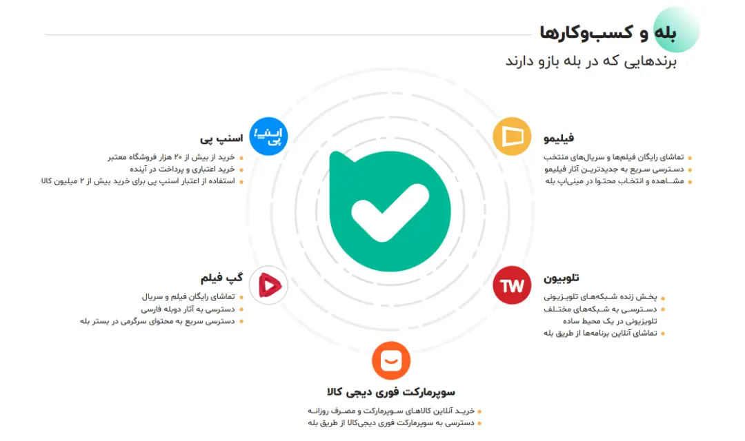 لوگوی بله در مرکز و برندهای اسنپ پی، فیلیمو، تلوبیون، دیجی‌کالا و gap film در اطراف آن