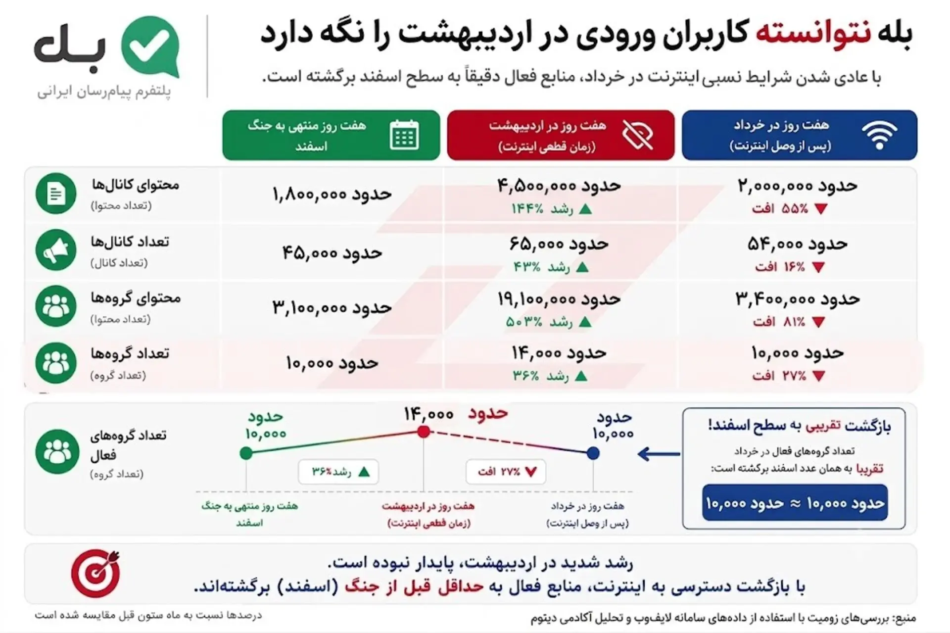 اینفوگرافیک کاهش آمارهای بله