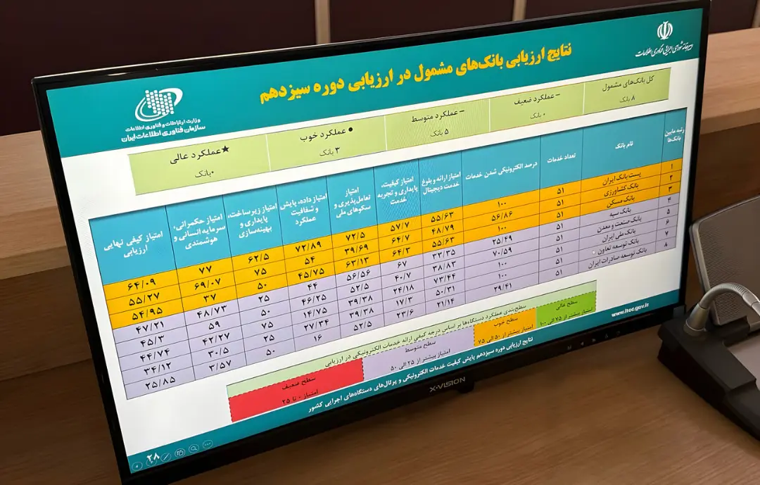 جدول نتایج ارزیابی عملکرد بانک‌های مشمول در دوره سیزدهم خدمات الکترونیکی