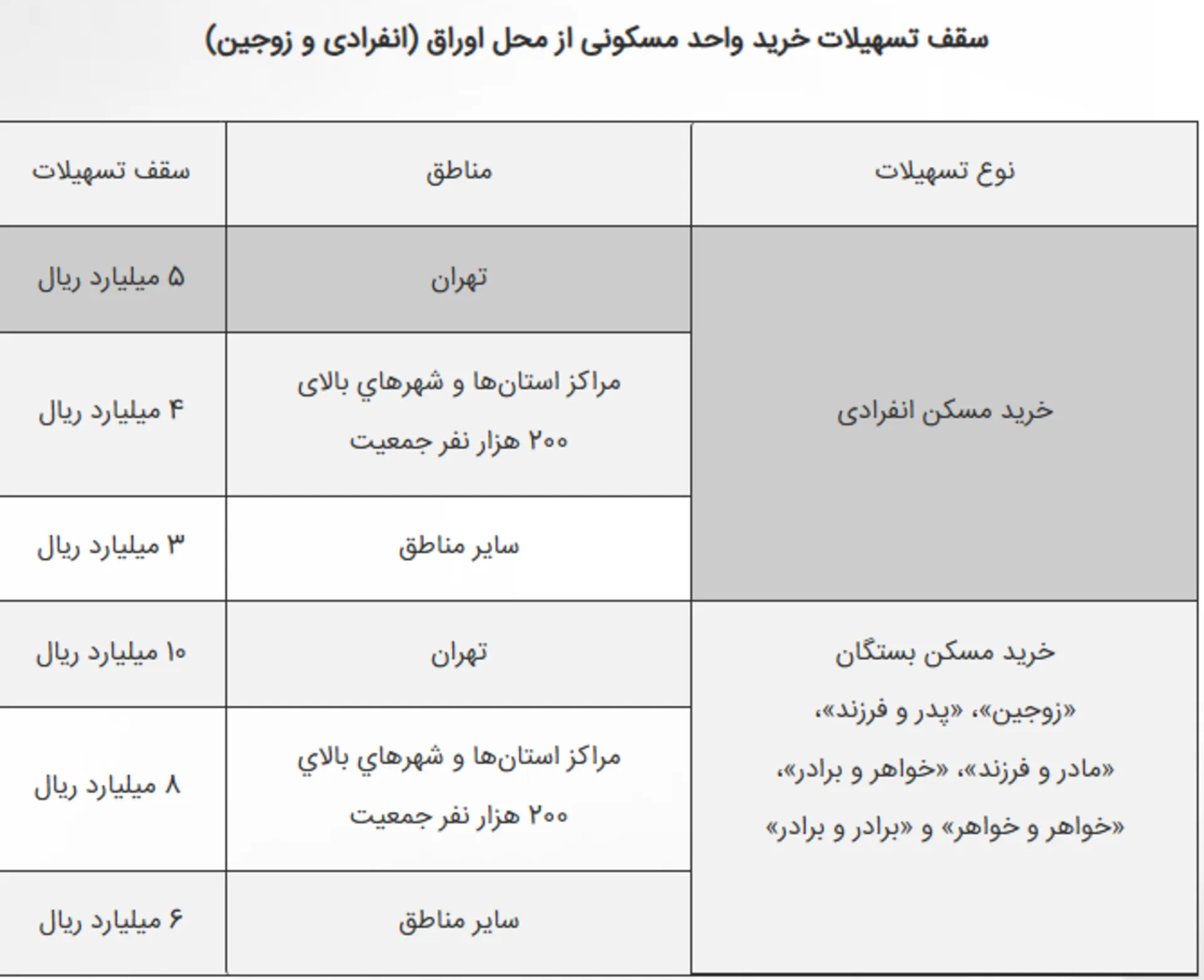 تسهیلات اوراق ممتاز برای خرید مسکن 