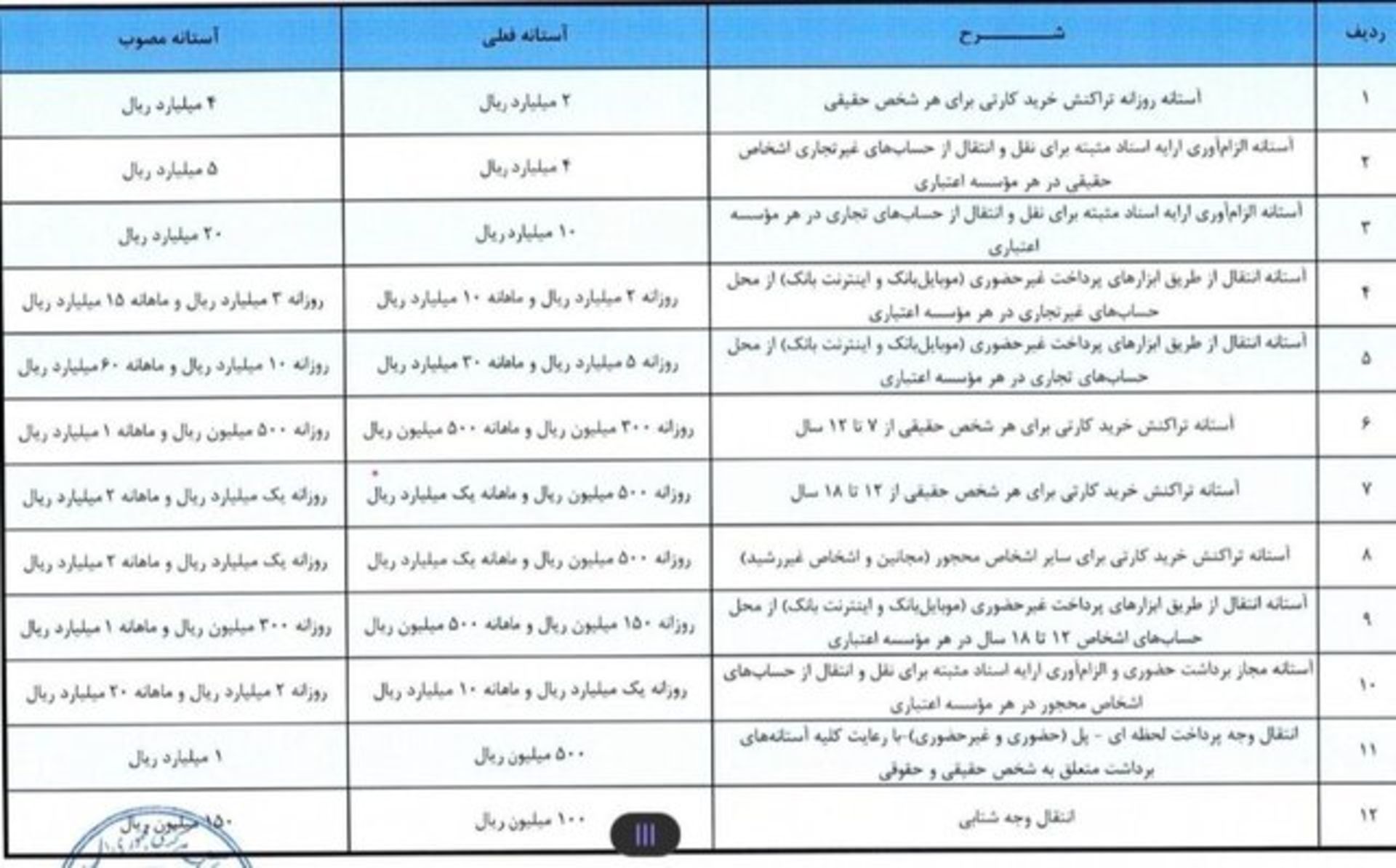 جدول نقل و انتقال بانکی